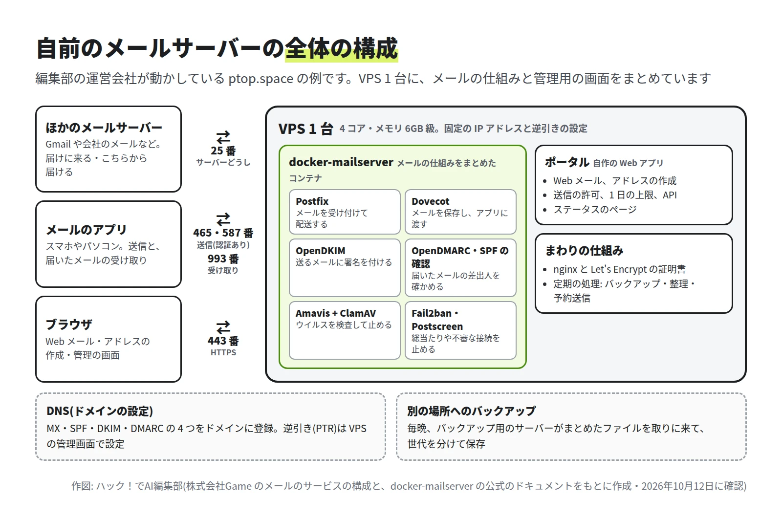 左にほかのメールサーバー、メールのアプリ、ブラウザ。25 番、465・587 番と 993 番、443 番で VPS 1 台とつながる。VPS の中に docker-mailserver(Postfix、Dovecot、OpenDKIM、OpenDMARC と SPF の確認、Amavis と ClamAV、Fail2ban と Postscreen)、ポータル、まわりの仕組み。下に DNS と、別の場所へのバックアップ