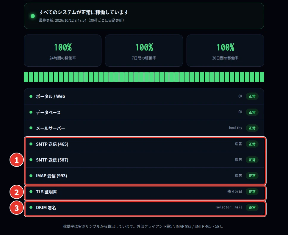 すべてのシステムが正常に稼働しています、最終更新 2026/10/12 8:47:54。24 時間・7 日間・30 日間の稼働率は 100%。ポータル、データベース、メールサーバー、SMTP 送信 465、SMTP 送信 587、IMAP 受信 993 が正常。TLS 証明書は残り 52 日、DKIM 署名は selector: mail