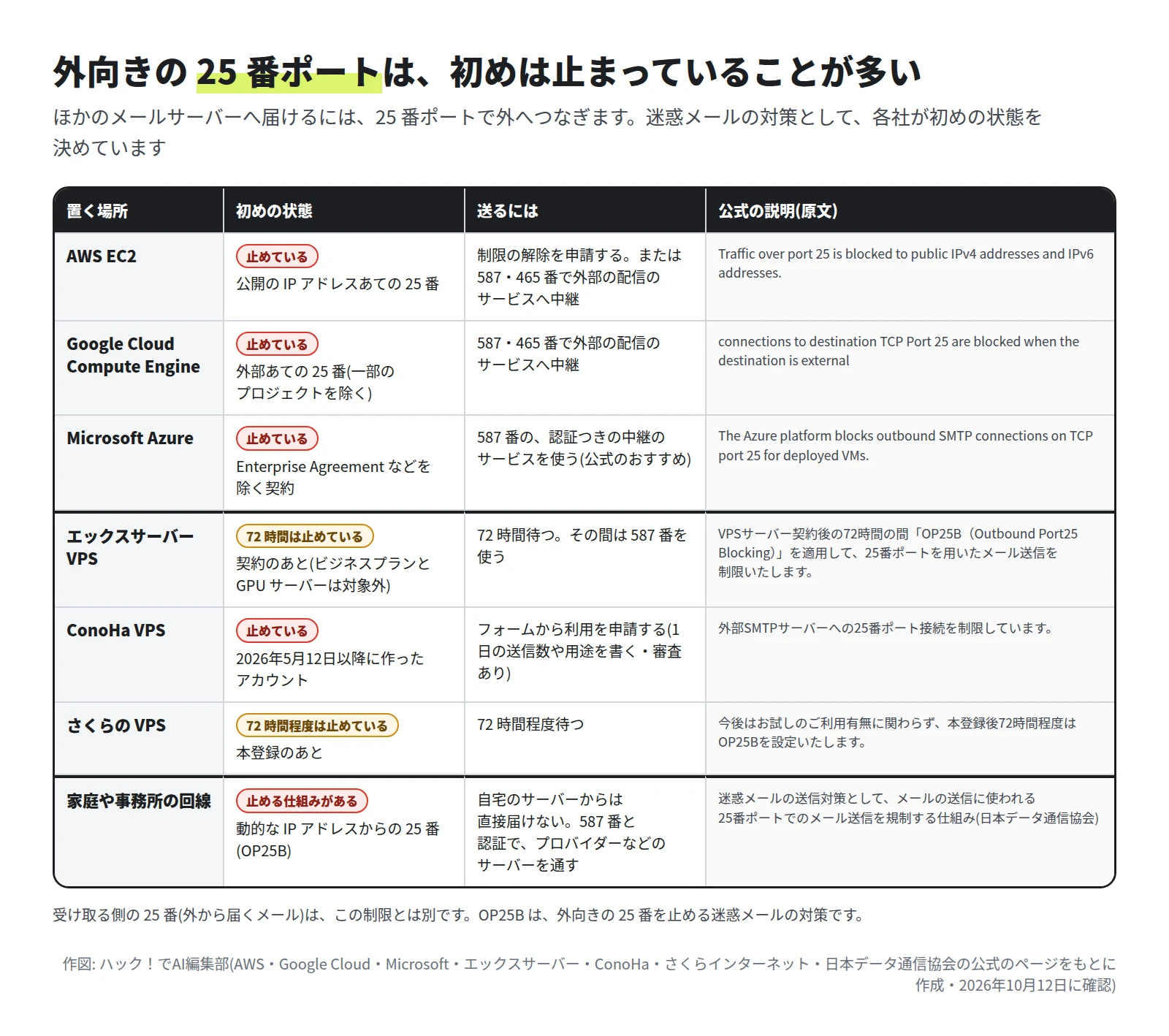 表。AWS EC2 は公開の IP アドレスあての 25 番を止めていて解除を申請する。Google Cloud は外部あての 25 番を止めている。Microsoft Azure は Enterprise Agreement などを除く契約で止めている。エックスサーバー VPS は契約から 72 時間、さくらの VPS は本登録から 72 時間程度止める。ConoHa VPS は 2026年5月12日以降のアカウントで止めていてフォームから申請する。家庭や事務所の回線は OP25B で止める仕組みがある