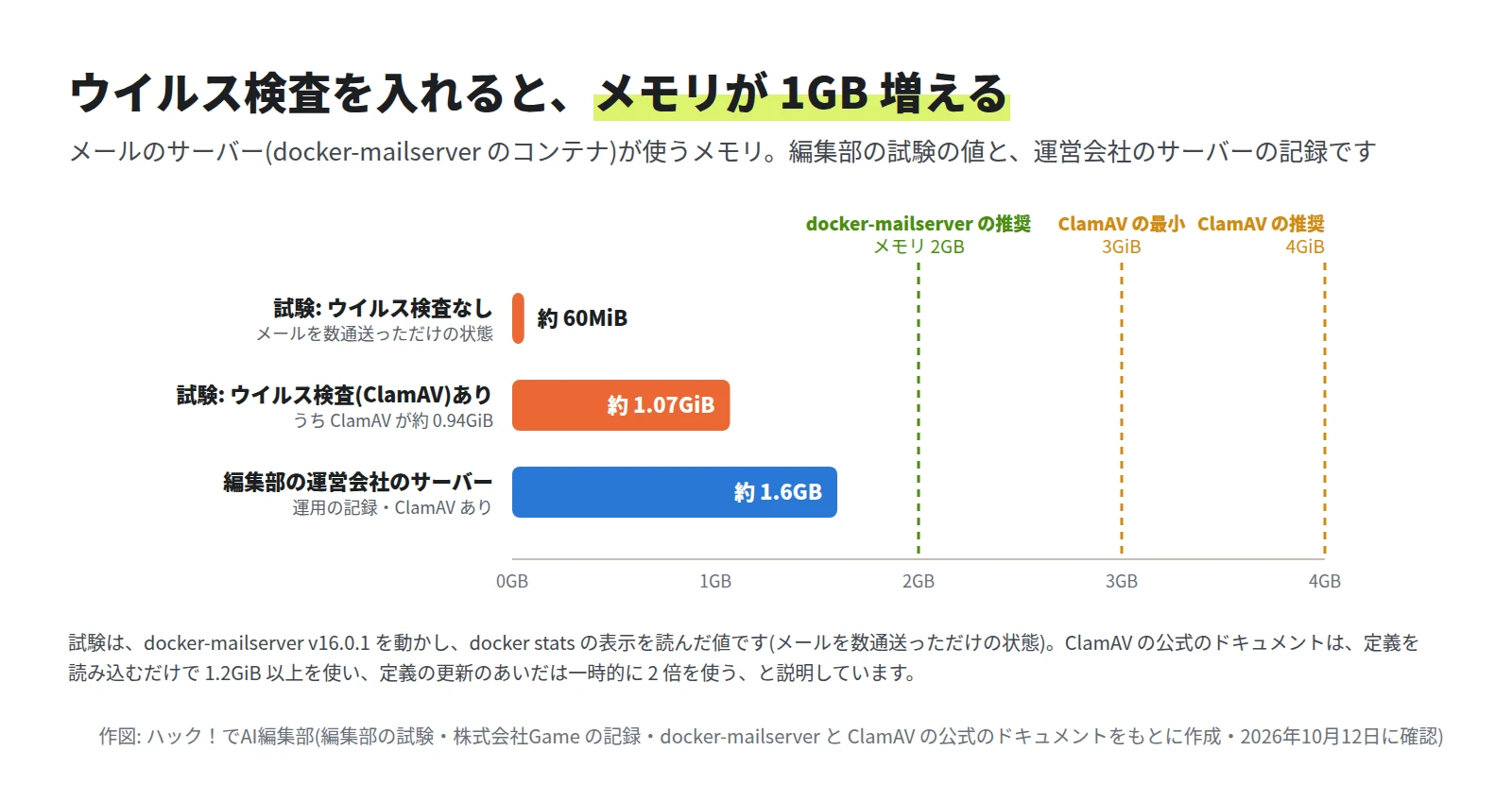 横棒グラフ。試験のウイルス検査なしは約 60MiB、試験のウイルス検査(ClamAV)ありは約 1.07GiB(うち ClamAV が約 0.94GiB)、編集部の運営会社のサーバーの記録は約 1.6GB。目安の線として docker-mailserver の推奨 2GB、ClamAV の最小 3GiB と推奨 4GiB