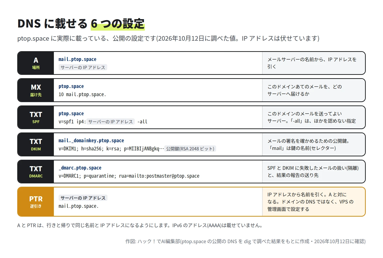 6 つの設定。A は mail.ptop.space からサーバーの IP アドレス。MX は ptop.space の届け先が 10 mail.ptop.space。SPF は v=spf1 ip4 サーバーの IP アドレス -all。DKIM は mail._domainkey.ptop.space に v=DKIM1 h=sha256 k=rsa と公開鍵。DMARC は _dmarc.ptop.space に v=DMARC1 p=quarantine rua=mailto:postmaster@ptop.space。PTR はサーバーの IP アドレスから mail.ptop.space