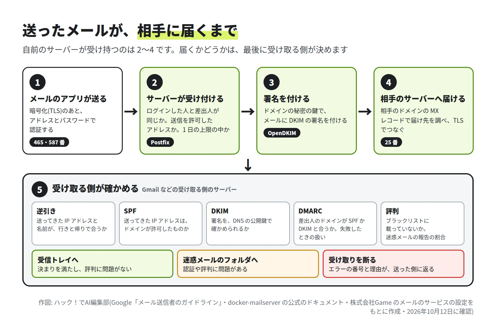 1 メールのアプリが 465・587 番で送る。2 サーバーが受け付ける(ログインした人と差出人が同じか、送信を許可したアドレスか、1 日の上限の中か)。3 DKIM の署名を付ける。4 相手のサーバーへ 25 番で届ける。5 受け取る側が、逆引き、SPF、DKIM、DMARC、評判を確かめ、受信トレイへ、迷惑メールのフォルダへ、受け取りを断る、のどれかになる