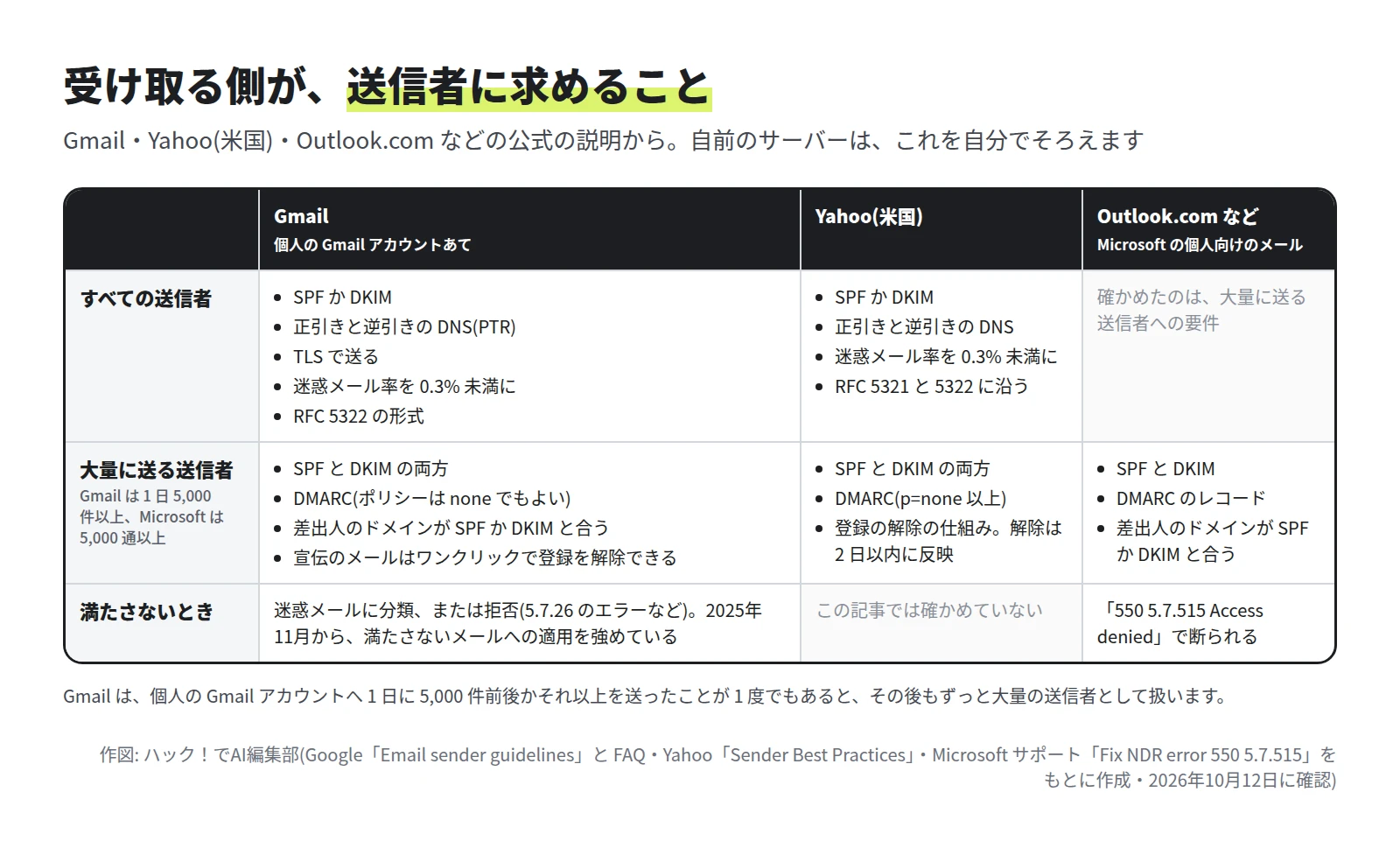 表。すべての送信者に、Gmail は SPF か DKIM、正引きと逆引きの DNS、TLS、迷惑メール率 0.3% 未満、RFC 5322 の形式を求める。Yahoo は SPF か DKIM、正引きと逆引きの DNS、迷惑メール率 0.3% 未満。大量に送る送信者には、SPF と DKIM の両方、DMARC、差出人のドメインの一致、登録の解除の仕組みを求める。満たさないと、Gmail は迷惑メールに分類または拒否、Outlook.com は 550 5.7.515 で断る