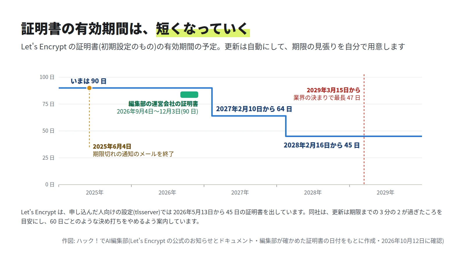 階段のグラフ。いまは 90 日、2027年2月10日から 64 日、2028年2月16日から 45 日。2025年6月4日に期限切れの通知のメールを終了。編集部の運営会社の証明書は 2026年9月4日から 12月3日の 90 日。2029年3月15日から、業界の決まりで最長 47 日