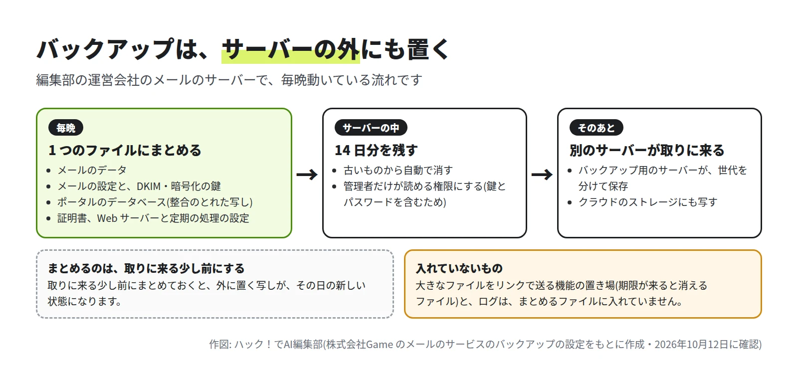 3 つの枠。毎晩、メールのデータ、メールの設定と DKIM・暗号化の鍵、ポータルのデータベース、証明書、Web サーバーと定期の処理の設定を 1 つのファイルにまとめる。サーバーの中に 14 日分を残し、管理者だけが読める権限にする。そのあと、バックアップ用のサーバーが取りに来て、世代を分けて保存し、クラウドのストレージにも写す。大きなファイルの置き場とログは入れていない