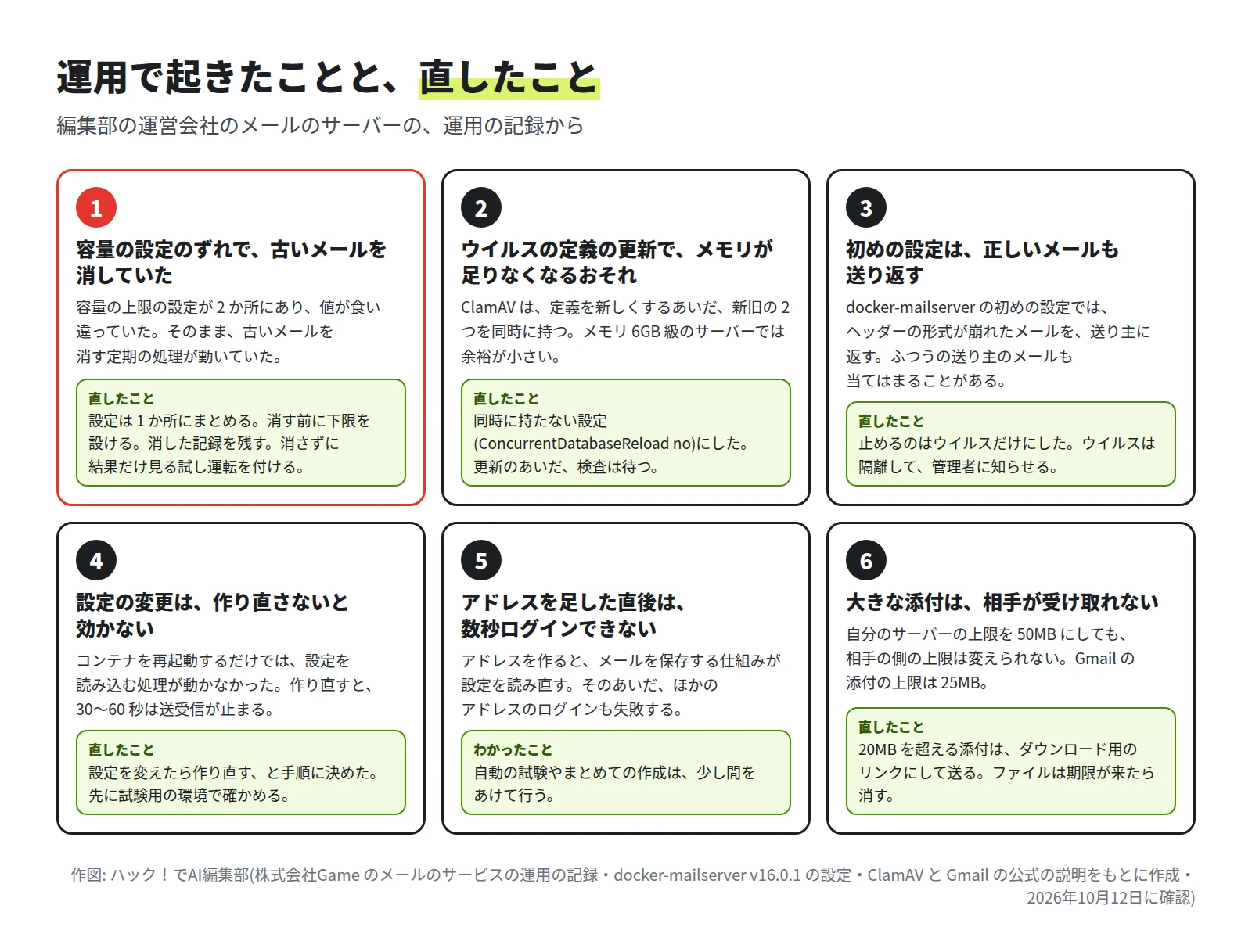 6 つの枠。1 容量の設定のずれで古いメールを消していた。2 ウイルスの定義の更新でメモリが足りなくなるおそれ。3 初めの設定は正しいメールも送り返す。4 設定の変更は作り直さないと効かない。5 アドレスを足した直後は数秒ログインできない。6 大きな添付は相手が受け取れない。それぞれに直したことが書かれている