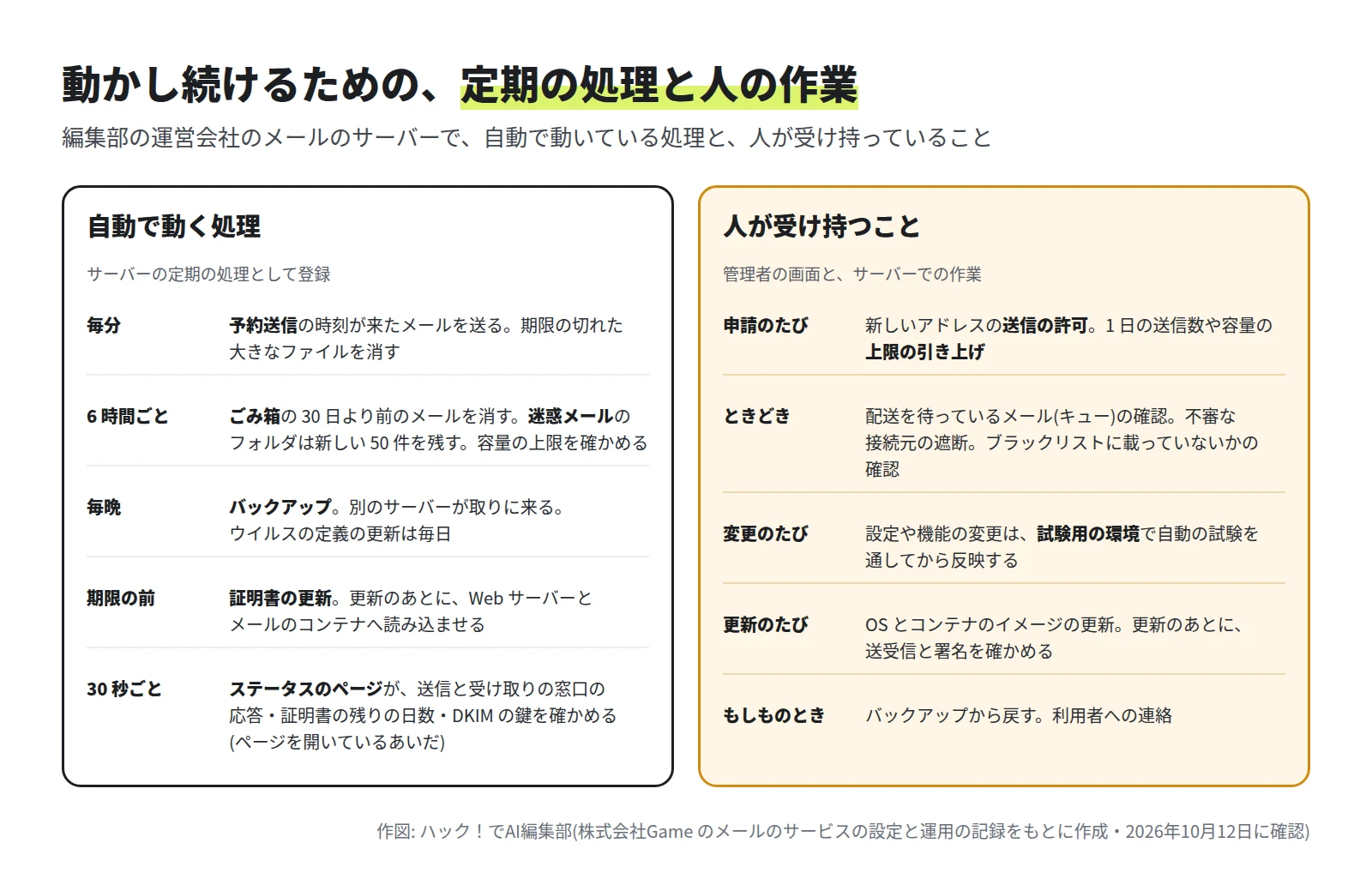 左は自動で動く処理。毎分は予約送信と期限の切れたファイルの削除。6 時間ごとはごみ箱と迷惑メールのフォルダの整理と容量の確認。毎晩はバックアップで、別のサーバーが取りに来る。ウイルスの定義の更新は毎日。期限の前に証明書の更新。右は人が受け持つこと。送信の許可と上限の引き上げ、配送待ちのメールの確認、不審な接続元の遮断、ブラックリストの確認、試験用の環境での確認、OS とコンテナの更新、バックアップから戻す