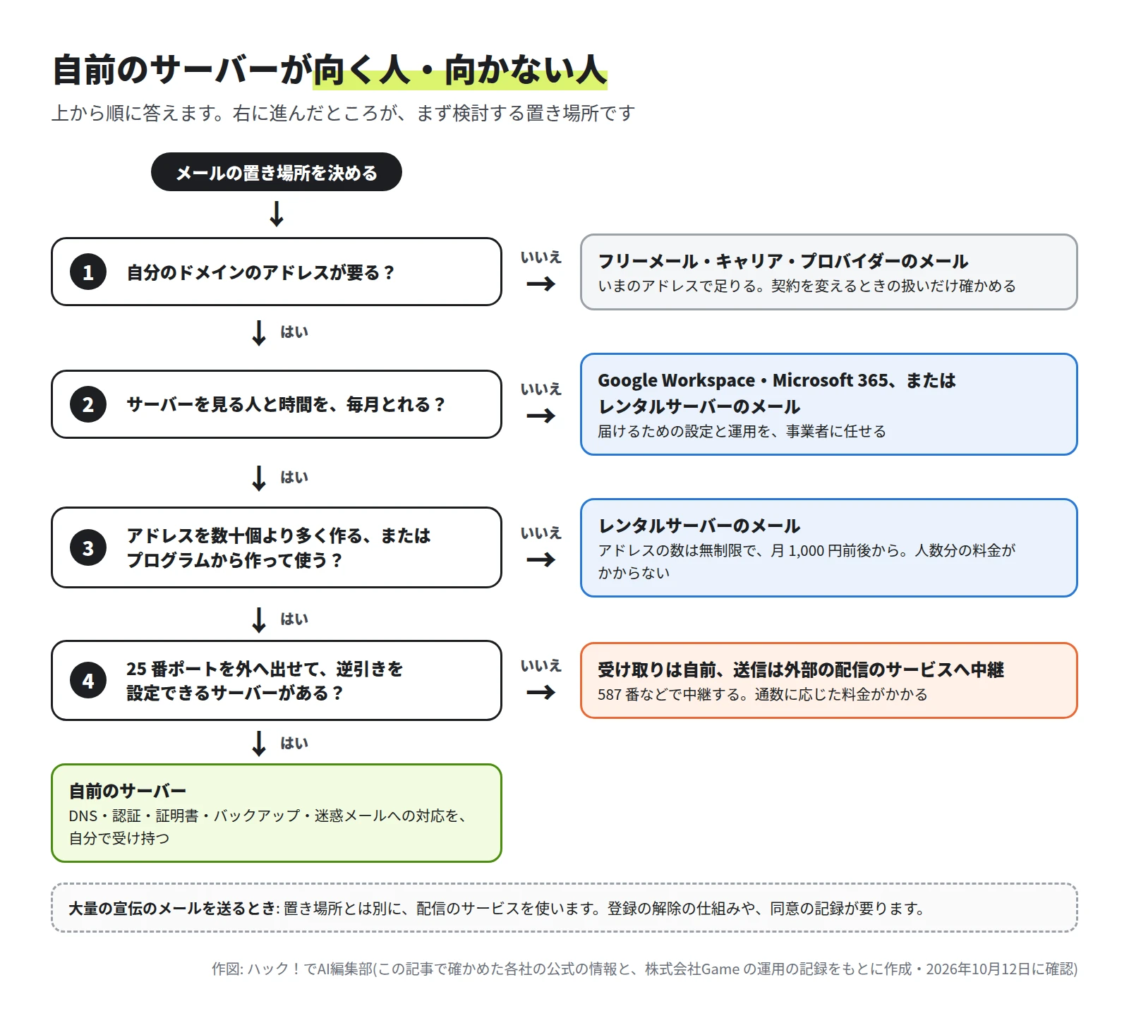 流れ図。1 自分のドメインのアドレスが要るか。いいえならフリーメール・キャリア・プロバイダーのメール。2 サーバーを見る人と時間を毎月とれるか。いいえなら Google Workspace・Microsoft 365 かレンタルサーバーのメール。3 アドレスを数十個より多く作る、またはプログラムから作って使うか。いいえならレンタルサーバーのメール。4 25 番ポートを外へ出せて逆引きを設定できるサーバーがあるか。いいえなら受け取りは自前で送信は外部へ中継。すべてはいなら自前のサーバー