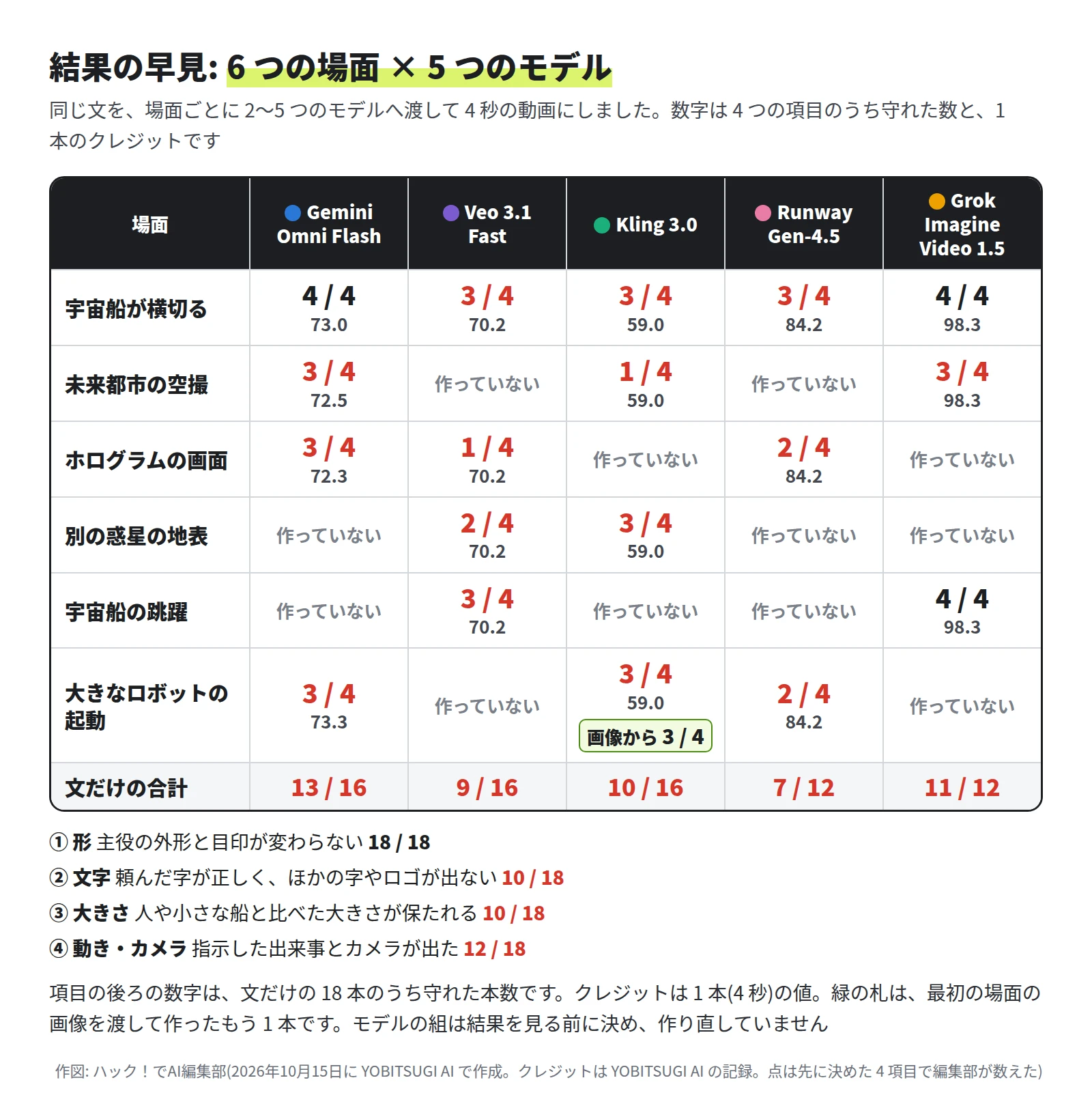 表。宇宙船が横切るは Gemini Omni Flash 4 / 4・73.0 クレジット、Veo 3.1 Fast 3 / 4・70.2、Kling 3.0 3 / 4・59.0、Runway Gen-4.5 3 / 4・84.2、Grok Imagine Video 1.5 4 / 4・98.3。未来都市の空撮は Omni 3 / 4・72.5、Kling 1 / 4・59.0、Grok 3 / 4・98.3。ホログラムの画面は Omni 3 / 4・72.3、Veo 1 / 4・70.2、Runway 2 / 4・84.2。別の惑星の地表は Veo 2 / 4・70.2、Kling 3 / 4・59.0。宇宙船の跳躍は Veo 3 / 4・70.2、Grok 4 / 4・98.3。大きなロボットの起動は Omni 3 / 4・73.3、Kling 3 / 4・59.0(画像からも 3 / 4)、Runway 2 / 4・84.2。文だけの合計は Omni 13 / 16、Veo 9 / 16、Kling 10 / 16、Runway 7 / 12、Grok 11 / 12。項目ごとに守れた本数は、形 18 / 18、文字 10 / 18、大きさ 10 / 18、動き・カメラ 12 / 18
