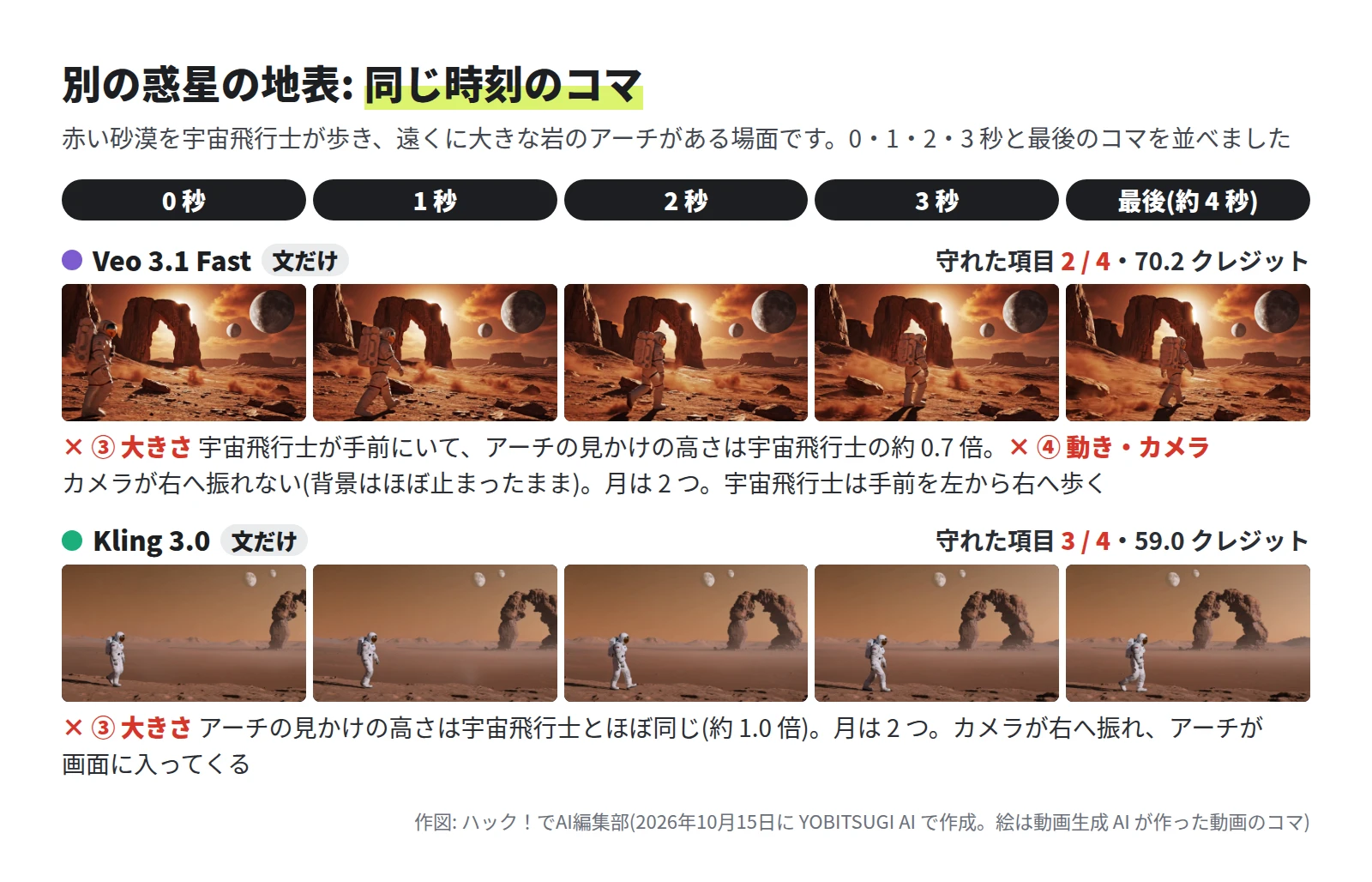 Veo 3.1 Fast は 2 / 4 で、夕日の赤い砂漠の手前を宇宙飛行士が左から右へ歩き、後ろに岩のアーチと 2 つの月。背景はほとんど動かない。Kling 3.0 は 3 / 4 で、うす赤い空の砂漠を宇宙飛行士が歩き、カメラが右へ振れて、右から岩のアーチが入ってくる。月は 2 つ