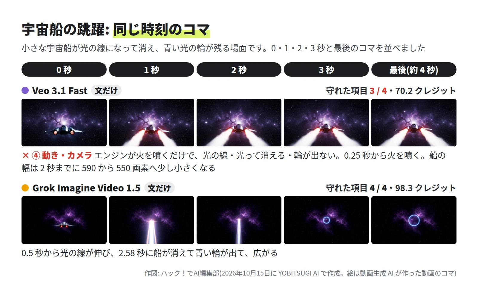 Veo 3.1 Fast は 3 / 4 で、紫の星雲を背にした船を後ろから見ていて、1 秒からエンジンが白い火を噴き続ける。Grok Imagine Video 1.5 は 4 / 4 で、船から光の線が伸び、2 秒には細い線だけになり、3 秒からは青い光の輪が広がる