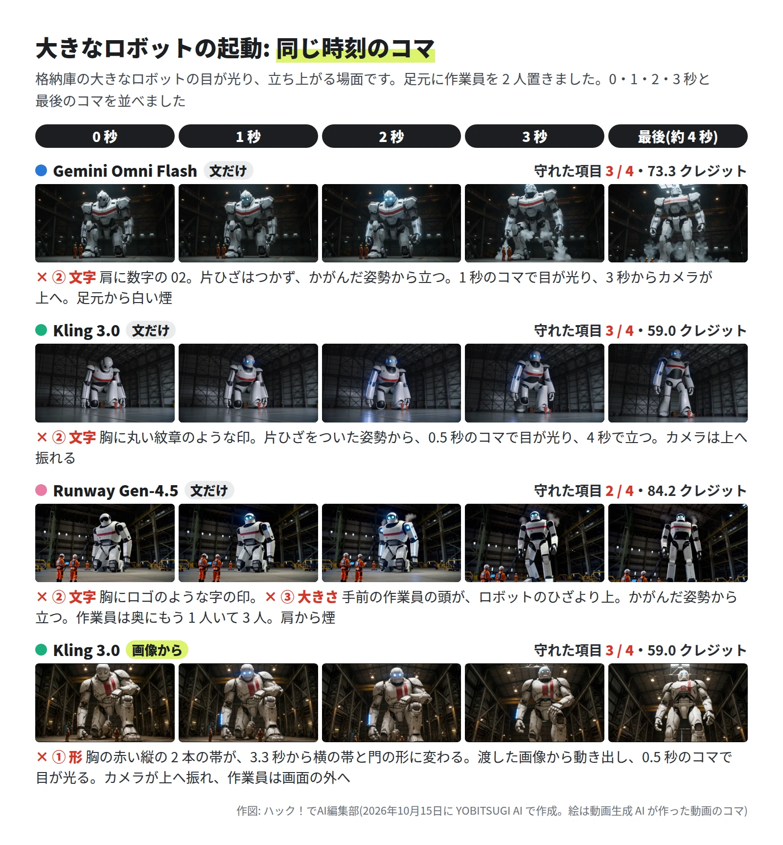Gemini Omni Flash は 3 / 4 で、胸に赤い帯の白いロボットがかがんで立ち、1 秒で目が青く光り、3 秒から煙を上げて立ち上がる。足元に作業員 2 人。Kling 3.0 は 3 / 4 で、片ひざをついた白いロボットの目が光り、最後は立つ。作業員は足元に小さく 2 人。Runway Gen-4.5 は 2 / 4 で、手前に作業員 2 人、奥に 1 人。ロボットは目が光り、肩から煙を出して立ち上がる。画像からの Kling 3.0 は 3 / 4 で、胸に赤い縦の帯の汚れたロボットが片ひざをつき、目が光って立ち上がる