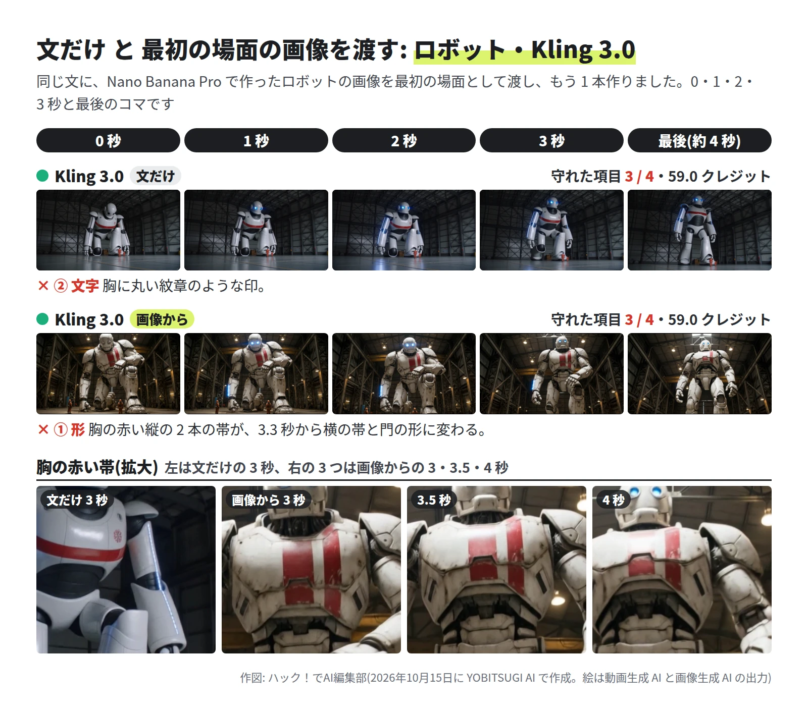 上の段は文だけの Kling 3.0 で 3 / 4。片ひざをついた白いロボットの目が光って立ち上がり、胸に丸い紋章がある。下の段は画像からの Kling 3.0 で 3 / 4。汚れた白いロボットが片ひざをつき、目が光って立ち上がる。拡大では、画像からの 3 秒は胸に赤い縦の 2 本の帯、3.5 秒と 4 秒は横の帯と門のような形に変わっている