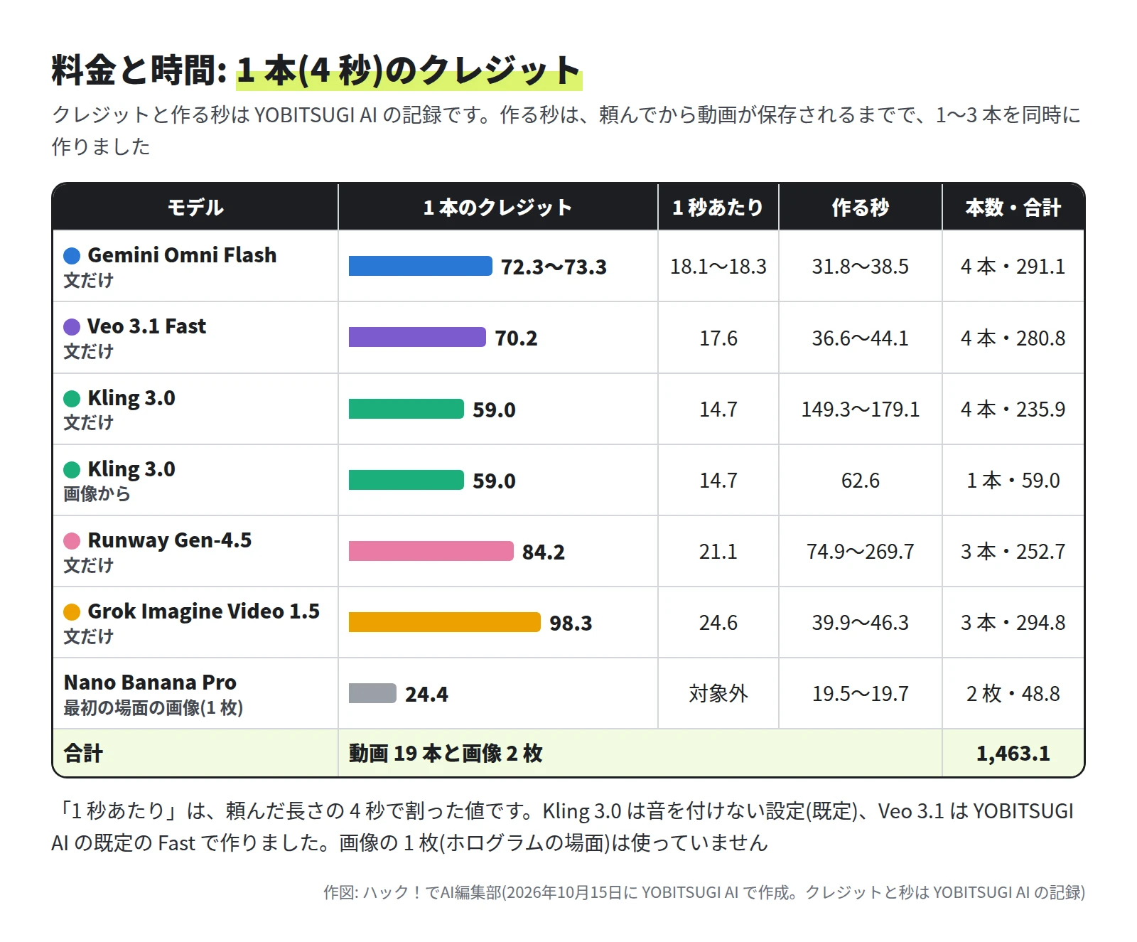 表。Gemini Omni Flash は 1 本 72.3〜73.3 クレジット・1 秒 18.1〜18.3・作る秒 31.8〜38.5・4 本で 291.1。Veo 3.1 Fast は 70.2・17.6・36.6〜44.1 秒・4 本で 280.8。Kling 3.0 の文だけは 59.0・14.7・149.3〜179.1 秒・4 本で 235.9、画像からは 59.0・62.6 秒・1 本。Runway Gen-4.5 は 84.2・21.1・74.9〜269.7 秒・3 本で 252.7。Grok Imagine Video 1.5 は 98.3・24.6・39.9〜46.3 秒・3 本で 294.8。Nano Banana Pro の画像は 1 枚 24.4・19.5〜19.7 秒・2 枚で 48.8。合計 1,463.1 クレジット