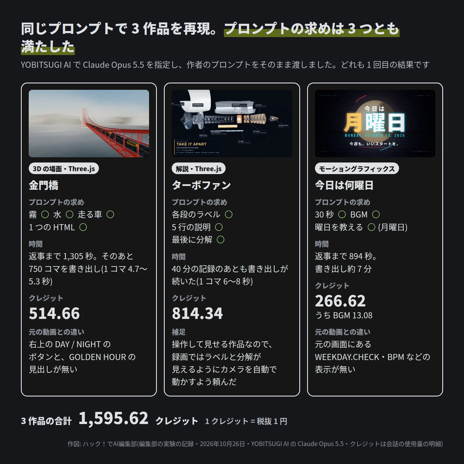 3 枚のカード。金門橋は 3D の場面・Three.js。霧・水・走る車・1 つの HTML がすべて ○。返事まで 1,305 秒、そのあと 750 コマを書き出し(1 コマ 4.7〜5.3 秒)。514.66 クレジット。元の動画にある右上の DAY / NIGHT のボタンと GOLDEN HOUR の見出しが無い。ターボファンは解説・Three.js。各段のラベル・5 行の説明・最後に分解がすべて ○。40 分の記録のあとも書き出しが続いた(1 コマ 6〜8 秒)。814.34 クレジット。録画ではカメラを自動で動かすよう頼んだ。今日は何曜日はモーショングラフィックス。30 秒・BGM・曜日を教える(月曜日)がすべて ○。返事まで 894 秒、書き出し約 7 分。266.62 クレジット(うち BGM 13.08)。元の画面にある WEEKDAY.CHECK・BPM などの表示が無い。3 作品の合計 1,595.62 クレジット