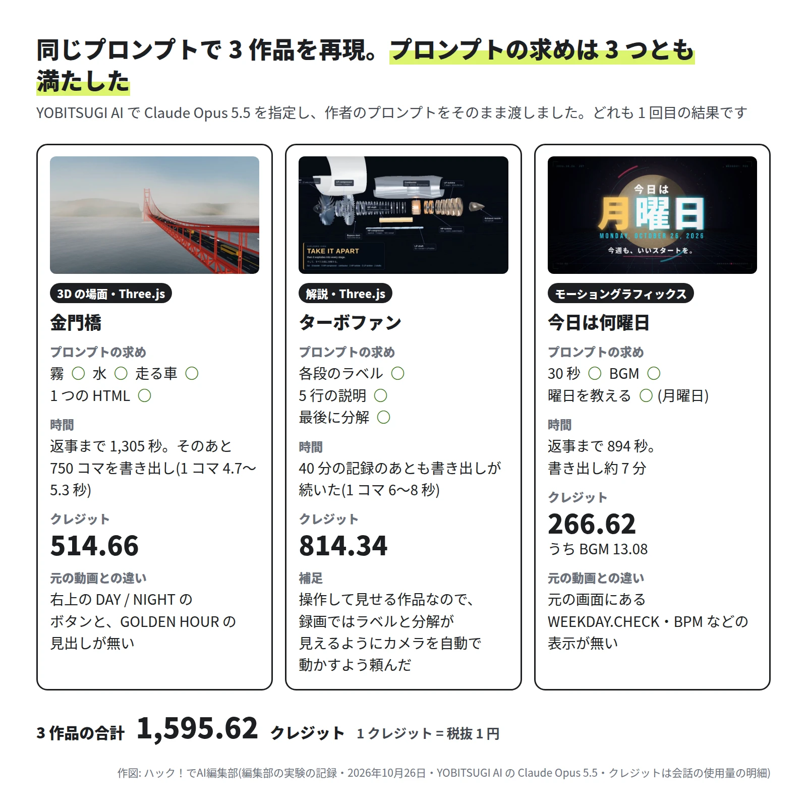3 枚のカード。金門橋は 3D の場面・Three.js。霧・水・走る車・1 つの HTML がすべて ○。返事まで 1,305 秒、そのあと 750 コマを書き出し(1 コマ 4.7〜5.3 秒)。514.66 クレジット。元の動画にある右上の DAY / NIGHT のボタンと GOLDEN HOUR の見出しが無い。ターボファンは解説・Three.js。各段のラベル・5 行の説明・最後に分解がすべて ○。40 分の記録のあとも書き出しが続いた(1 コマ 6〜8 秒)。814.34 クレジット。録画ではカメラを自動で動かすよう頼んだ。今日は何曜日はモーショングラフィックス。30 秒・BGM・曜日を教える(月曜日)がすべて ○。返事まで 894 秒、書き出し約 7 分。266.62 クレジット(うち BGM 13.08)。元の画面にある WEEKDAY.CHECK・BPM などの表示が無い。3 作品の合計 1,595.62 クレジット