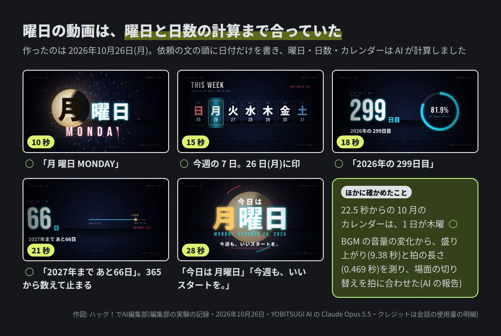 曜日の動画の 5 つのコマ。10 秒は月の絵を背に「月 曜日 MONDAY」で ○。15 秒は今週の 7 日が並び、26 日(月)に印で ○。18 秒は「2026年の 299日目」と 81.9% の輪で ○。21 秒は「2027年まで あと66日」で ○(365 から数えて止まる)。28 秒は「今日は 月曜日」「今週も、いいスタートを。」。ほかに確かめたことの囲みに、22.5 秒からの 10 月のカレンダーは 1 日が木曜で ○、BGM の音量の変化から盛り上がり(9.38 秒)と拍の長さ(0.469 秒)を測って、場面の切り替えを拍に合わせた(AI の報告)