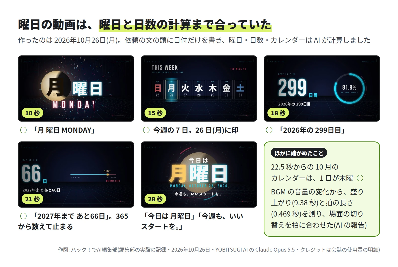 曜日の動画の 5 つのコマ。10 秒は月の絵を背に「月 曜日 MONDAY」で ○。15 秒は今週の 7 日が並び、26 日(月)に印で ○。18 秒は「2026年の 299日目」と 81.9% の輪で ○。21 秒は「2027年まで あと66日」で ○(365 から数えて止まる)。28 秒は「今日は 月曜日」「今週も、いいスタートを。」。ほかに確かめたことの囲みに、22.5 秒からの 10 月のカレンダーは 1 日が木曜で ○、BGM の音量の変化から盛り上がり(9.38 秒)と拍の長さ(0.469 秒)を測って、場面の切り替えを拍に合わせた(AI の報告)
