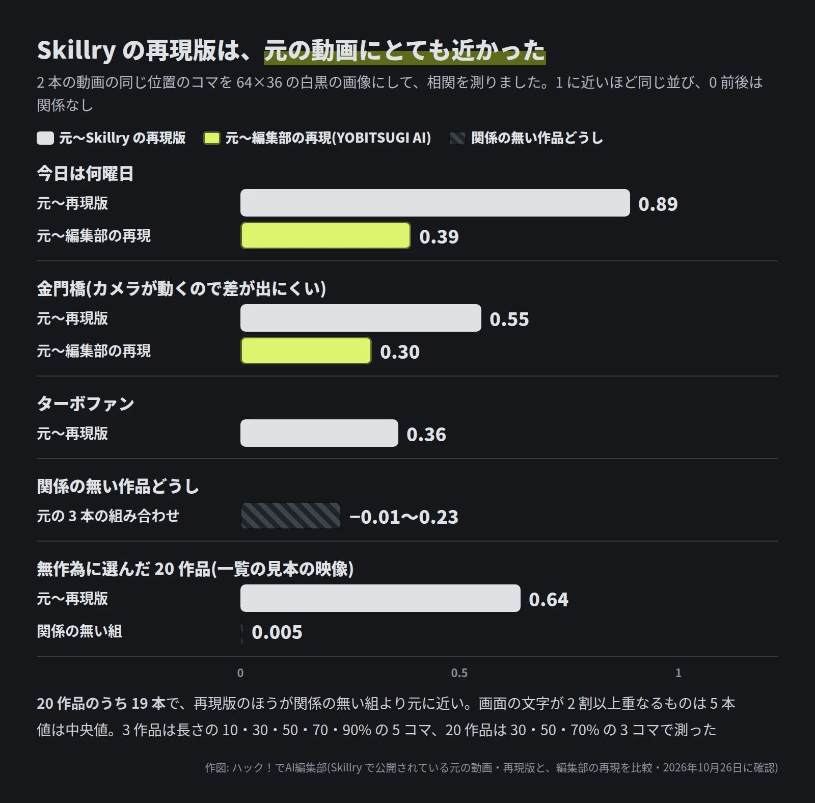横棒のグラフ。今日は何曜日は、元〜Skillry の再現版 0.89、元〜編集部の再現 0.39。金門橋(カメラが動くので差が出にくい)は 0.55 と 0.30。ターボファンは元〜再現版 0.36。関係の無い作品どうし(元の 3 本の組み合わせ)は −0.01〜0.23。無作為に選んだ 20 作品(一覧の見本の映像)は、元〜再現版 0.64、関係の無い組 0.005。20 作品のうち 19 本で再現版のほうが関係の無い組より元に近く、画面の文字が 2 割以上重なるものは 5 本。値は中央値で、3 作品は長さの 10・30・50・70・90% の 5 コマ、20 作品は 30・50・70% の 3 コマで測った