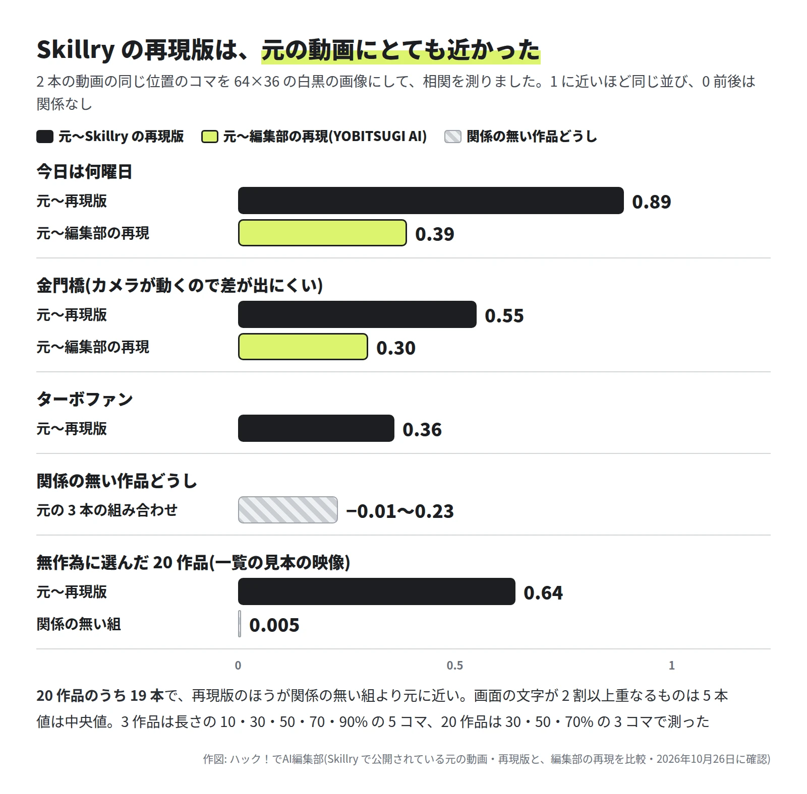 横棒のグラフ。今日は何曜日は、元〜Skillry の再現版 0.89、元〜編集部の再現 0.39。金門橋(カメラが動くので差が出にくい)は 0.55 と 0.30。ターボファンは元〜再現版 0.36。関係の無い作品どうし(元の 3 本の組み合わせ)は −0.01〜0.23。無作為に選んだ 20 作品(一覧の見本の映像)は、元〜再現版 0.64、関係の無い組 0.005。20 作品のうち 19 本で再現版のほうが関係の無い組より元に近く、画面の文字が 2 割以上重なるものは 5 本。値は中央値で、3 作品は長さの 10・30・50・70・90% の 5 コマ、20 作品は 30・50・70% の 3 コマで測った