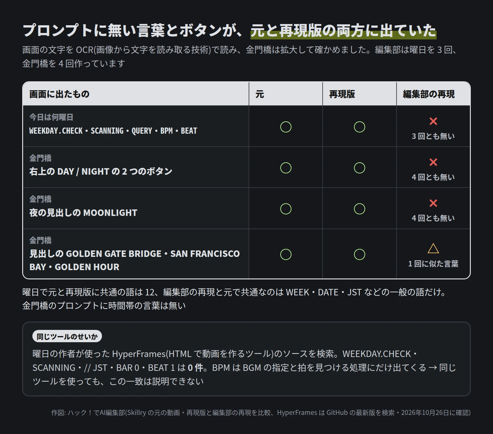 表。今日は何曜日の WEEKDAY.CHECK・SCANNING・QUERY・BPM・BEAT は、元 ○・再現版 ○・編集部の再現 ✕(3 回とも無い)。金門橋の右上の DAY / NIGHT の 2 つのボタンは、元 ○・再現版 ○・編集部 ✕(4 回とも無い)。夜の見出しの MOONLIGHT は、元 ○・再現版 ○・編集部 ✕(4 回とも無い)。見出しの GOLDEN GATE BRIDGE・SAN FRANCISCO BAY・GOLDEN HOUR は、元 ○・再現版 ○・編集部 △(1 回に似た言葉)。曜日で元と再現版に共通の語は 12、編集部の再現と元で共通なのは WEEK・DATE・JST などの一般の語だけ。金門橋のプロンプトに時間帯の言葉は無い。下の囲みは、曜日の作者が使った HyperFrames のソースを検索した結果で、WEEKDAY.CHECK・SCANNING・// JST・BAR 0・BEAT 1 は 0 件、BPM は BGM の指定と拍を見つける処理にだけ出てくるので、同じツールを使ってもこの一致は説明できない