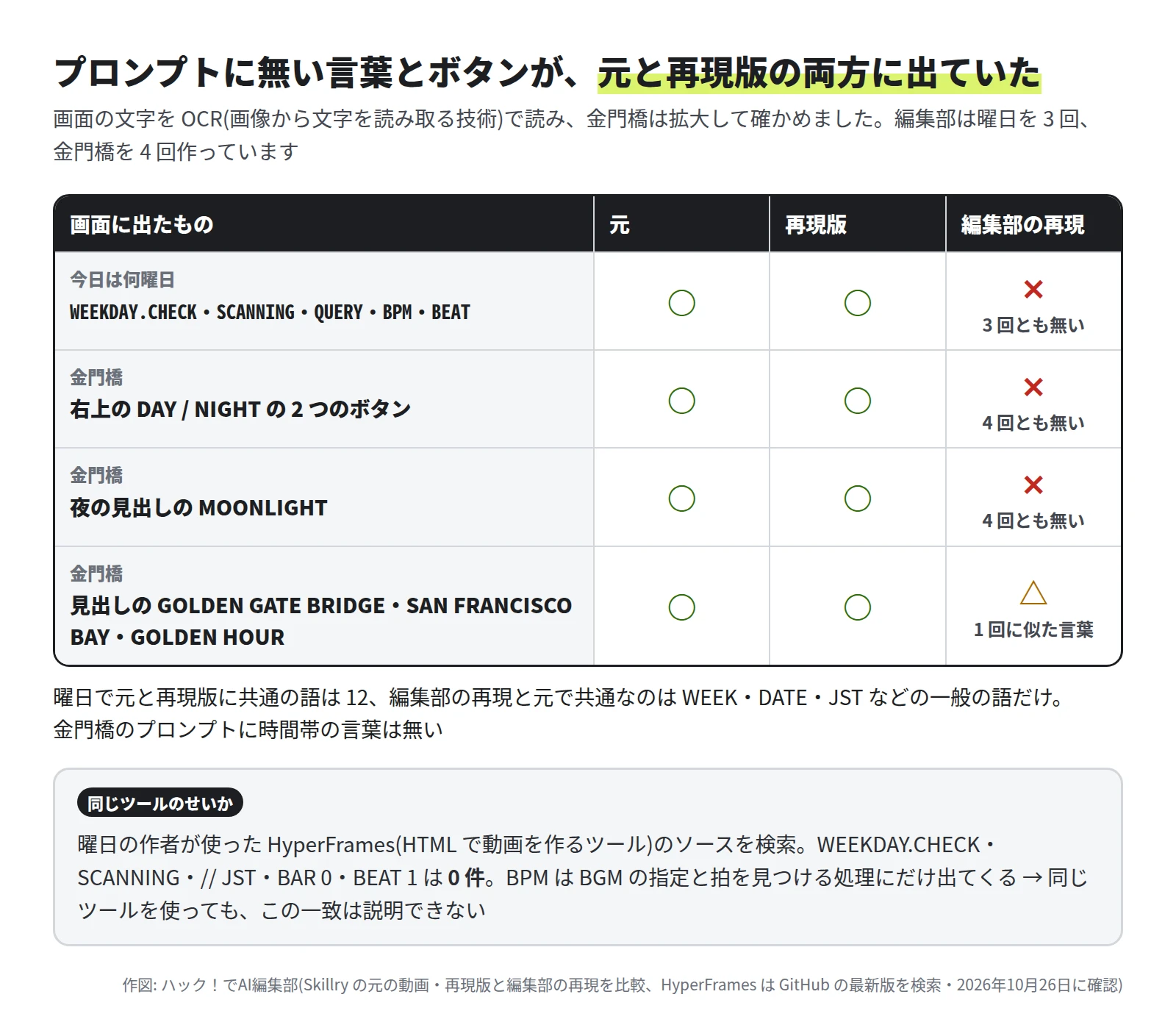 表。今日は何曜日の WEEKDAY.CHECK・SCANNING・QUERY・BPM・BEAT は、元 ○・再現版 ○・編集部の再現 ✕(3 回とも無い)。金門橋の右上の DAY / NIGHT の 2 つのボタンは、元 ○・再現版 ○・編集部 ✕(4 回とも無い)。夜の見出しの MOONLIGHT は、元 ○・再現版 ○・編集部 ✕(4 回とも無い)。見出しの GOLDEN GATE BRIDGE・SAN FRANCISCO BAY・GOLDEN HOUR は、元 ○・再現版 ○・編集部 △(1 回に似た言葉)。曜日で元と再現版に共通の語は 12、編集部の再現と元で共通なのは WEEK・DATE・JST などの一般の語だけ。金門橋のプロンプトに時間帯の言葉は無い。下の囲みは、曜日の作者が使った HyperFrames のソースを検索した結果で、WEEKDAY.CHECK・SCANNING・// JST・BAR 0・BEAT 1 は 0 件、BPM は BGM の指定と拍を見つける処理にだけ出てくるので、同じツールを使ってもこの一致は説明できない