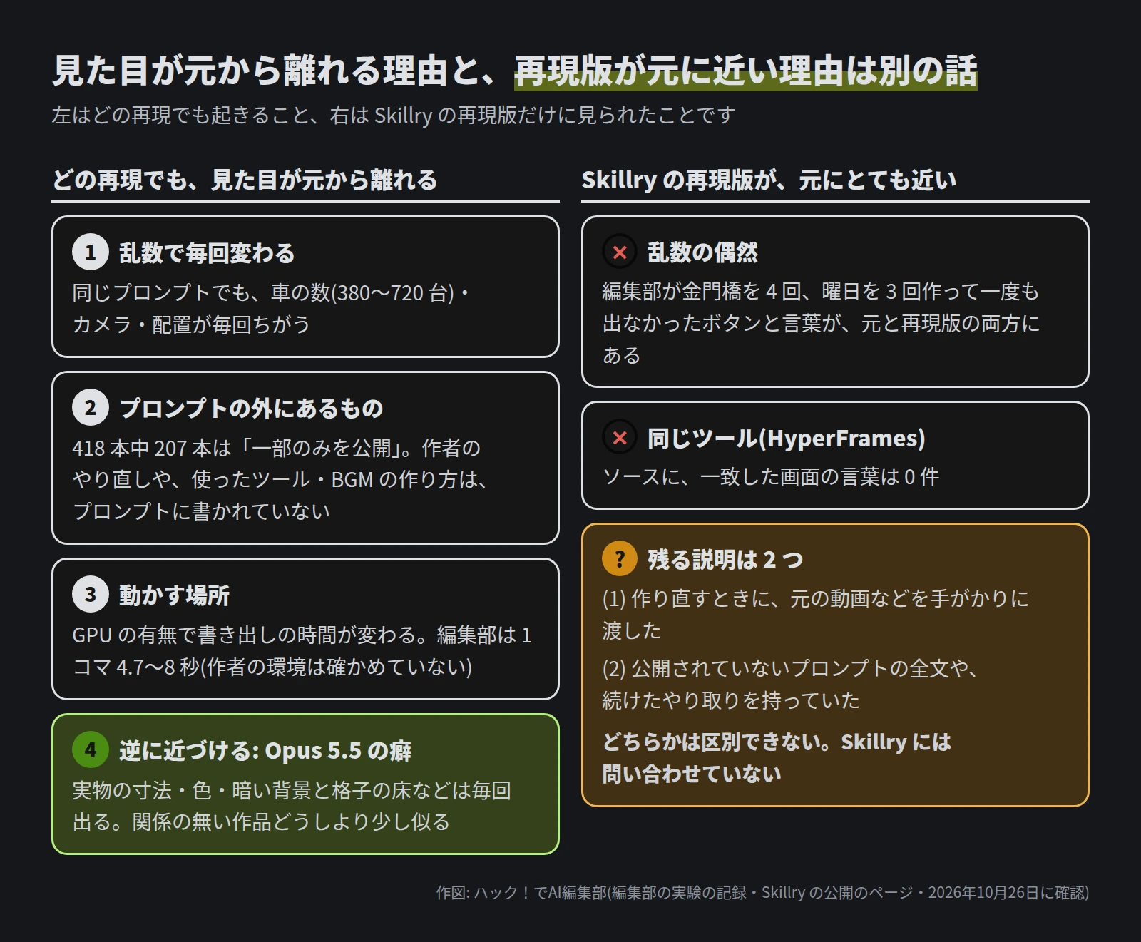 左右 2 列の図。左は、どの再現でも見た目が元から離れる理由。1 乱数で毎回変わる(車の数 380〜720 台・カメラ・配置)。2 プロンプトの外にあるもの(418 本中 207 本は一部のみを公開。作者のやり直しや使ったツール・BGM の作り方はプロンプトに書かれていない)。3 動かす場所(GPU の有無で書き出しの時間が変わる。編集部は 1 コマ 4.7〜8 秒、作者の環境は確かめていない)。4 逆に近づける Opus 5.5 の癖(実物の寸法・色・暗い背景と格子の床などは毎回出る)。右は、Skillry の再現版が元にとても近い理由。乱数の偶然は ✕(編集部が金門橋を 4 回、曜日を 3 回作って一度も出なかったボタンと言葉が両方にある)。同じツール(HyperFrames)は ✕(ソースに一致した言葉は 0 件)。残る説明は 2 つで、(1) 作り直すときに元の動画などを手がかりに渡した、(2) 公開されていないプロンプトの全文や続けたやり取りを持っていた。どちらかは区別できず、Skillry には問い合わせていない