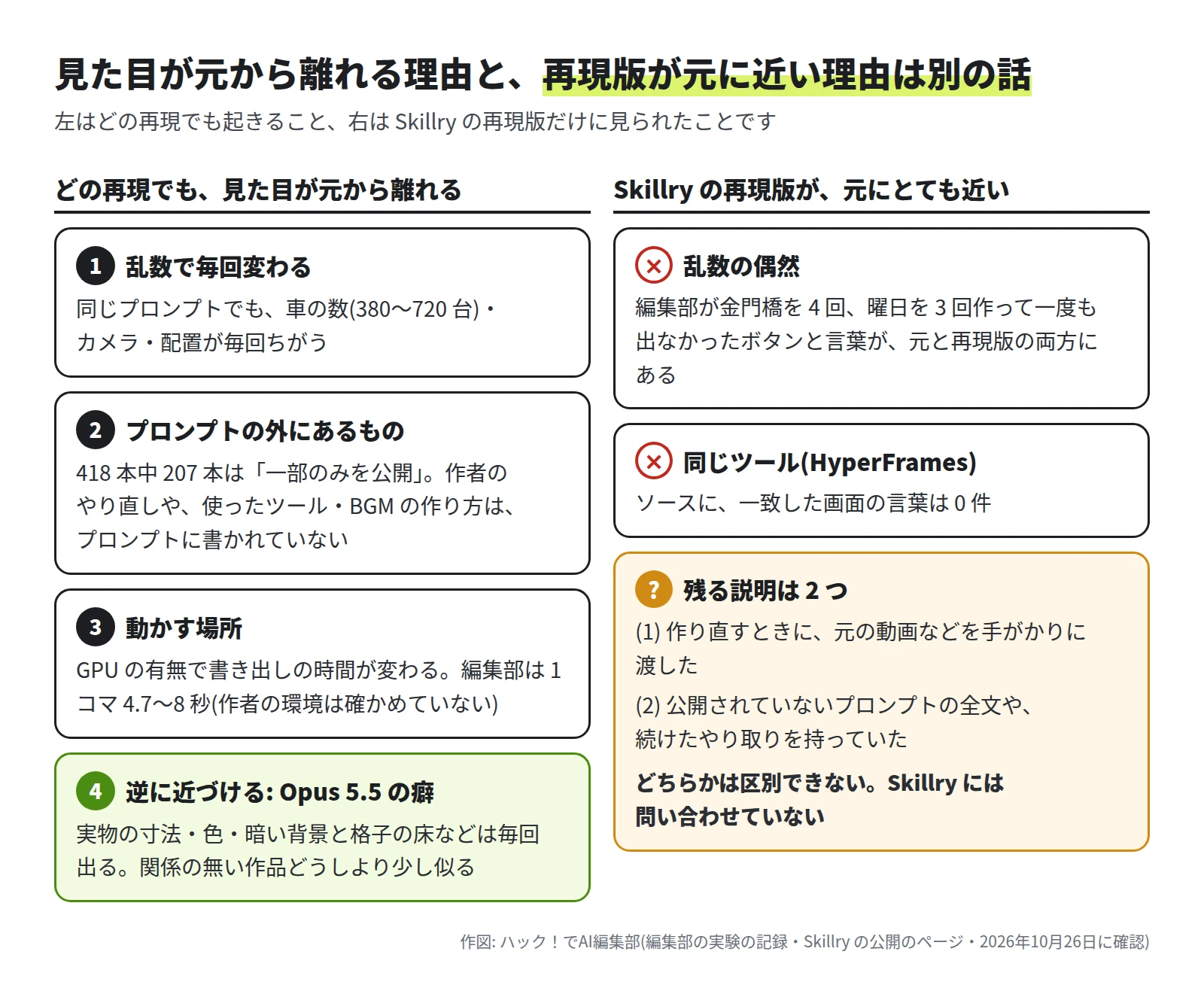 左右 2 列の図。左は、どの再現でも見た目が元から離れる理由。1 乱数で毎回変わる(車の数 380〜720 台・カメラ・配置)。2 プロンプトの外にあるもの(418 本中 207 本は一部のみを公開。作者のやり直しや使ったツール・BGM の作り方はプロンプトに書かれていない)。3 動かす場所(GPU の有無で書き出しの時間が変わる。編集部は 1 コマ 4.7〜8 秒、作者の環境は確かめていない)。4 逆に近づける Opus 5.5 の癖(実物の寸法・色・暗い背景と格子の床などは毎回出る)。右は、Skillry の再現版が元にとても近い理由。乱数の偶然は ✕(編集部が金門橋を 4 回、曜日を 3 回作って一度も出なかったボタンと言葉が両方にある)。同じツール(HyperFrames)は ✕(ソースに一致した言葉は 0 件)。残る説明は 2 つで、(1) 作り直すときに元の動画などを手がかりに渡した、(2) 公開されていないプロンプトの全文や続けたやり取りを持っていた。どちらかは区別できず、Skillry には問い合わせていない