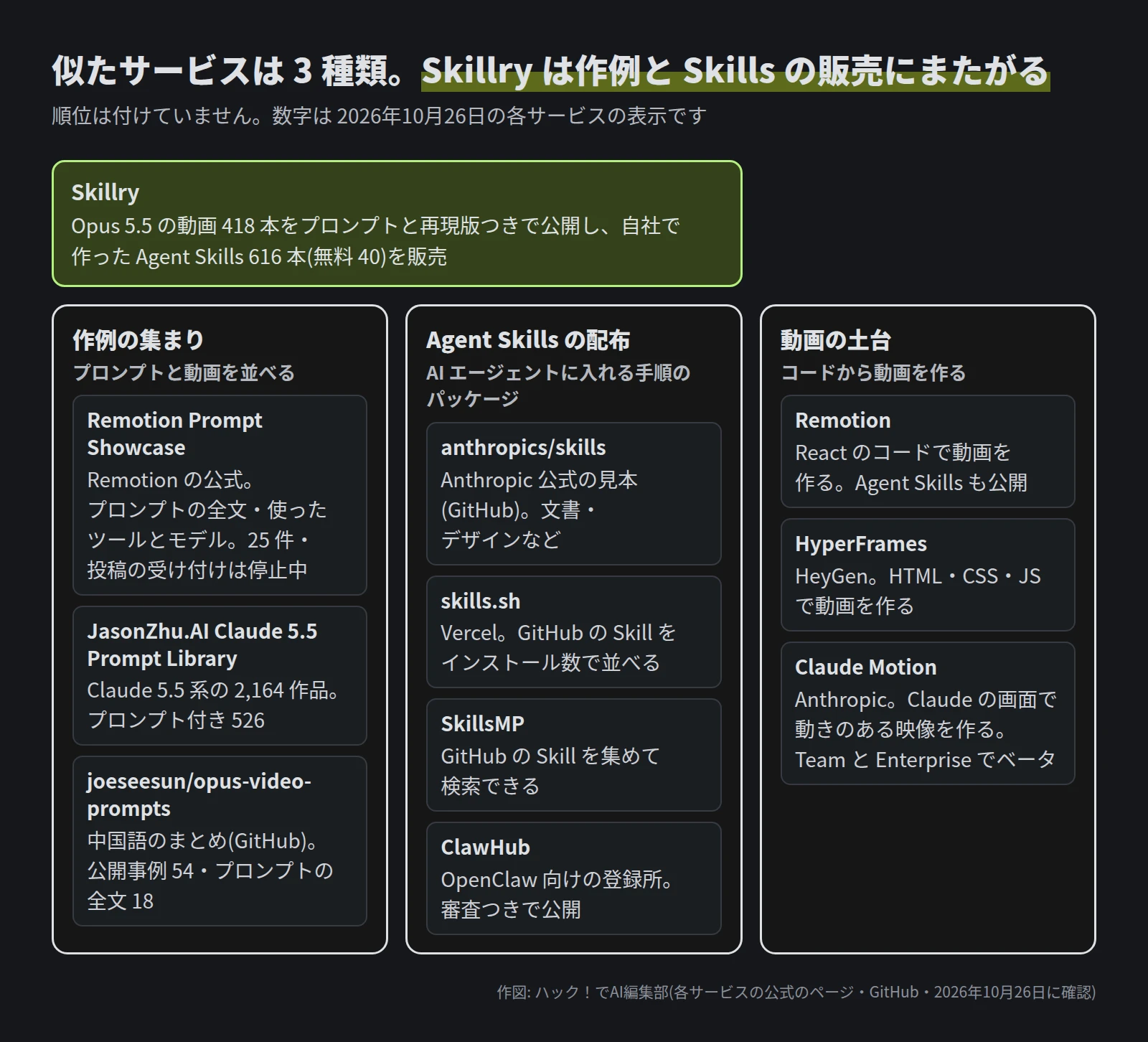 上に Skillry の囲み(Opus 5.5 の動画 418 本をプロンプトと再現版つきで公開し、自社で作った Agent Skills 616 本(無料 40)を販売)が、左の 2 列にまたがる。下に 3 列。作例の集まりは、Remotion Prompt Showcase(Remotion の公式、25 件、投稿の受け付けは停止中)、JasonZhu.AI Claude 5.5 Prompt Library(2,164 作品、プロンプト付き 526)、joeseesun/opus-video-prompts(中国語のまとめ、公開事例 54・全文 18)。Agent Skills の配布は、anthropics/skills(Anthropic 公式の見本)、skills.sh(Vercel、インストール数で並べる)、SkillsMP(GitHub の Skill を検索)、ClawHub(OpenClaw 向けの登録所、審査つき)。動画の土台は、Remotion(React のコードで動画)、HyperFrames(HeyGen、HTML・CSS・JS で動画)、Claude Motion(Anthropic、Team と Enterprise でベータ)