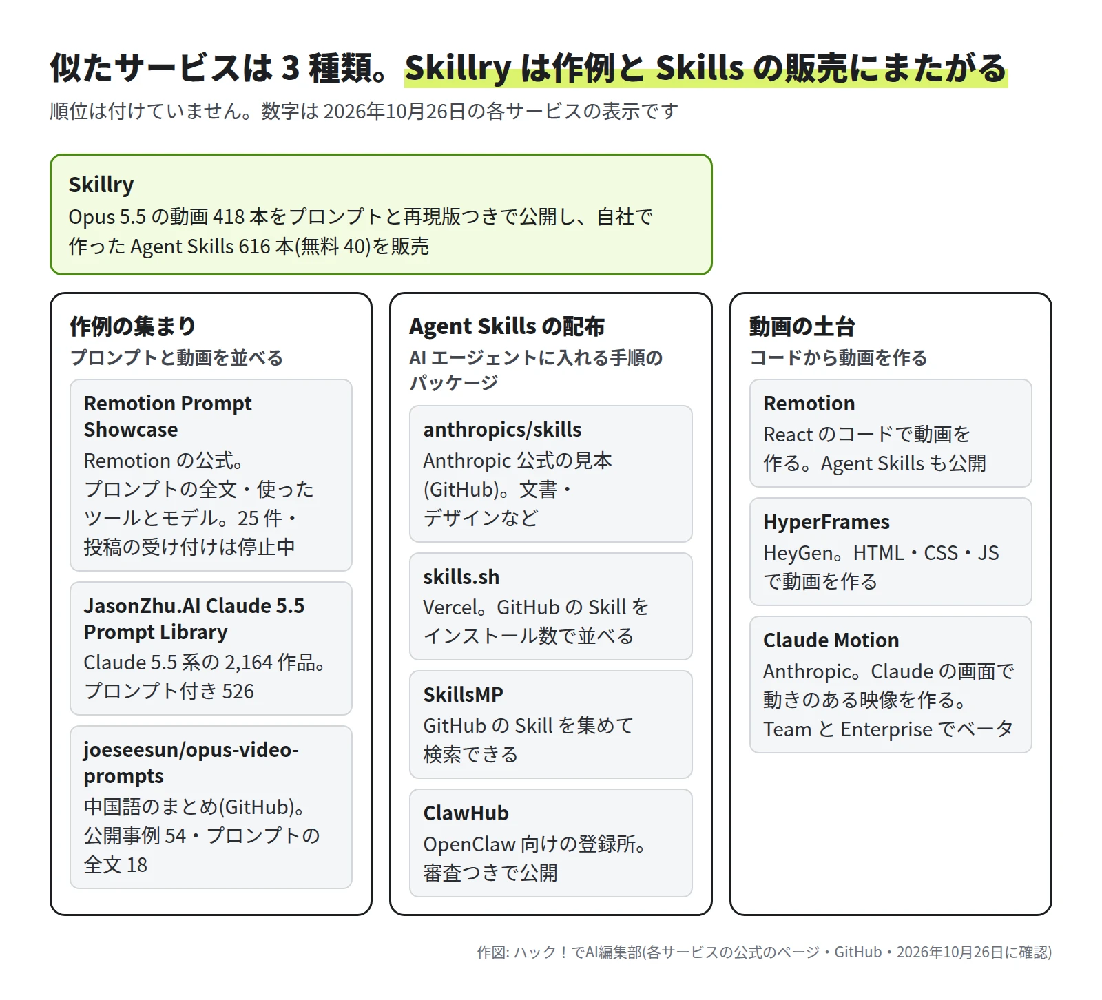 上に Skillry の囲み(Opus 5.5 の動画 418 本をプロンプトと再現版つきで公開し、自社で作った Agent Skills 616 本(無料 40)を販売)が、左の 2 列にまたがる。下に 3 列。作例の集まりは、Remotion Prompt Showcase(Remotion の公式、25 件、投稿の受け付けは停止中)、JasonZhu.AI Claude 5.5 Prompt Library(2,164 作品、プロンプト付き 526)、joeseesun/opus-video-prompts(中国語のまとめ、公開事例 54・全文 18)。Agent Skills の配布は、anthropics/skills(Anthropic 公式の見本)、skills.sh(Vercel、インストール数で並べる)、SkillsMP(GitHub の Skill を検索)、ClawHub(OpenClaw 向けの登録所、審査つき)。動画の土台は、Remotion(React のコードで動画)、HyperFrames(HeyGen、HTML・CSS・JS で動画)、Claude Motion(Anthropic、Team と Enterprise でベータ)