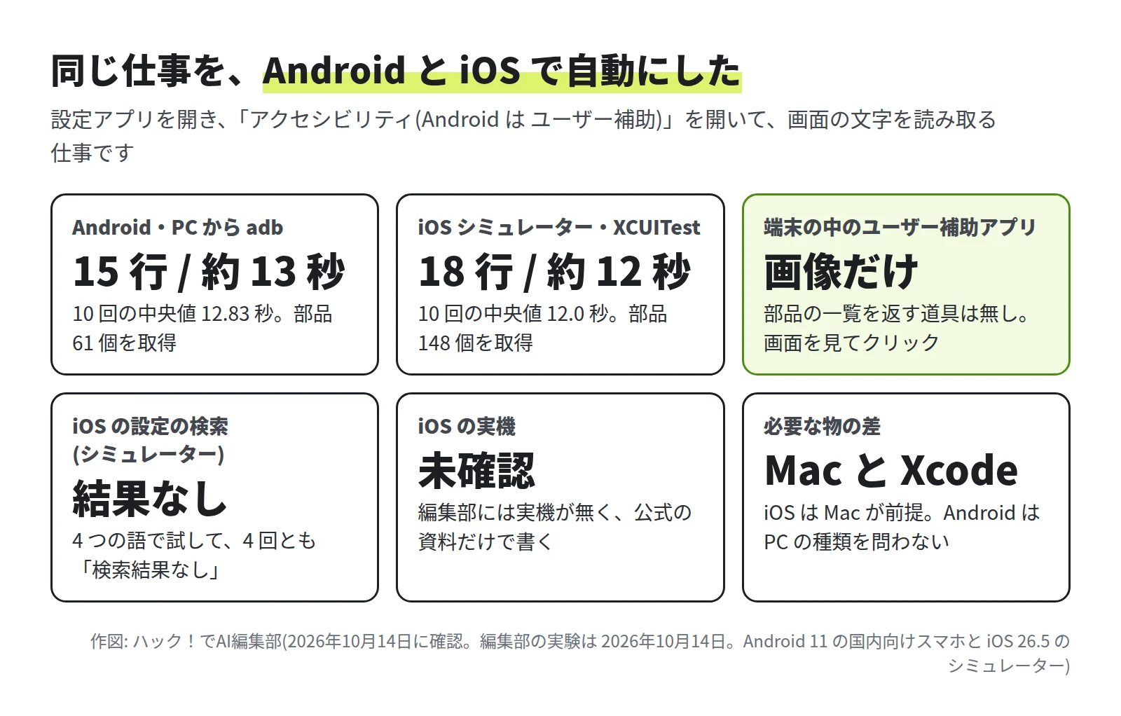 Android の adb は 15 行で約 13 秒、部品 61 個。iOS の XCUITest は 18 行で約 12 秒、部品 148 個。端末の中のユーザー補助アプリは画像だけ。iOS の設定の検索はシミュレーターで検索結果なし。iOS の実機は未確認。iOS は Mac と Xcode が前提