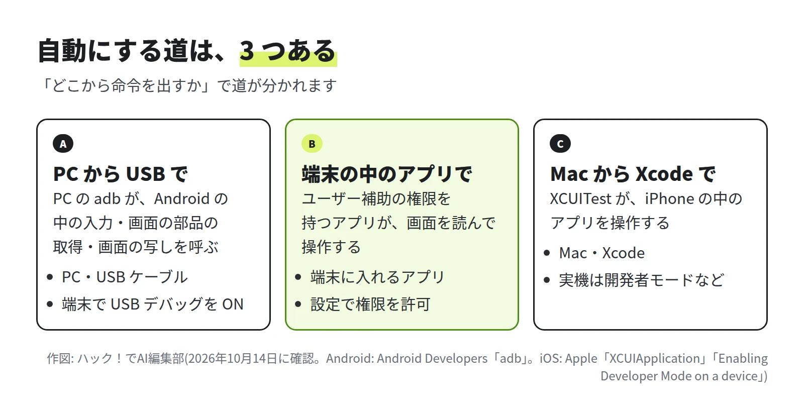 A は PC から USB で。PC の adb が Android を操作する。B は端末の中のアプリで。ユーザー補助の権限を持つアプリが画面を読んで操作する。C は Mac から Xcode で。XCUITest が iPhone の中のアプリを操作する