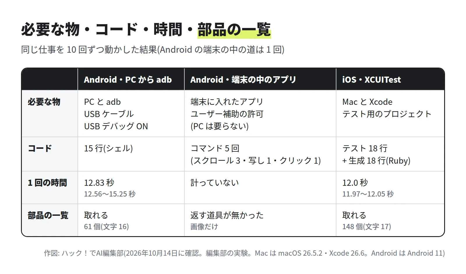 表。Android の PC から adb は、PC と adb と USB ケーブルが必要で、15 行、12.83 秒、部品 61 個。Android の端末の中のアプリは、端末に入れたアプリとユーザー補助の許可が必要で、コマンド 5 回、時間は計っていない、部品の一覧は取れない。iOS の XCUITest は Mac と Xcode が必要で、テスト 18 行と生成 18 行、12.0 秒、部品 148 個