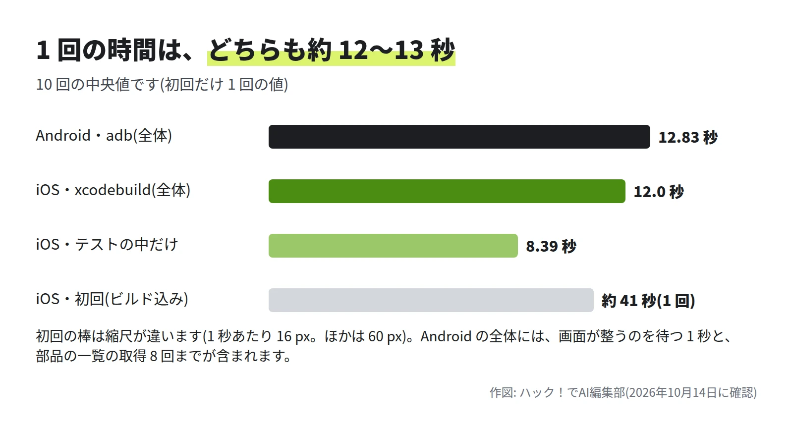 棒グラフ。Android の adb の全体は 12.83 秒、iOS の xcodebuild の全体は 12.0 秒、iOS のテストの中だけは 8.39 秒、iOS の初回はビルド込みで約 41 秒