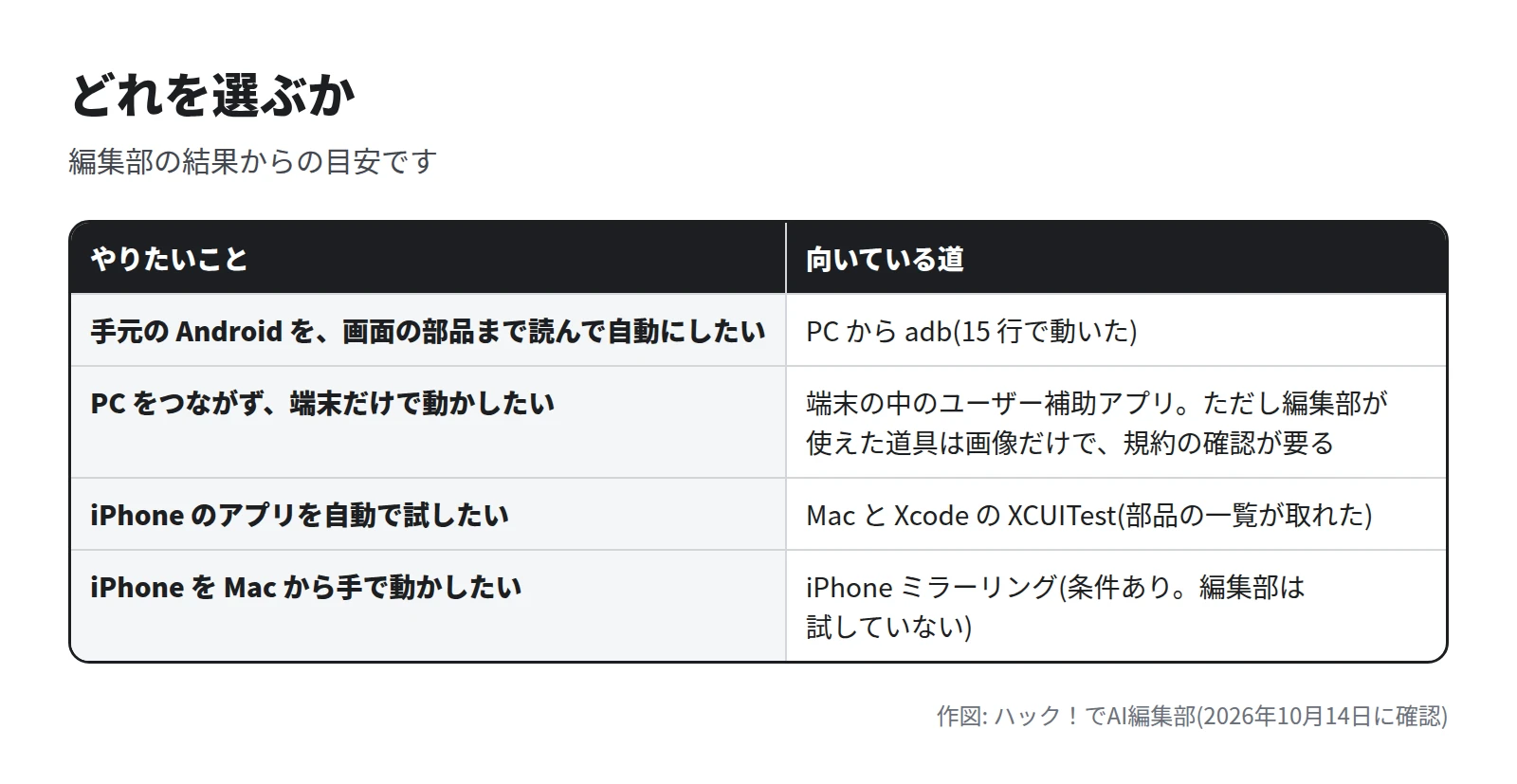 表。手元の Android を画面の部品まで読んで自動にしたいときは PC から adb。PC をつながず端末だけで動かしたいときは端末の中のユーザー補助アプリ。iPhone のアプリを自動で試したいときは XCUITest。iPhone を Mac から手で動かしたいときは iPhone ミラーリング