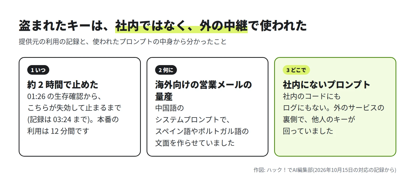 3 つの枠。1 いつ: 約 2 時間で終わった。2 何に: 海外向けの営業メールの量産。3 どこで: 社内にないプロンプト。外のサービスの裏側で他人のキーが回っていた