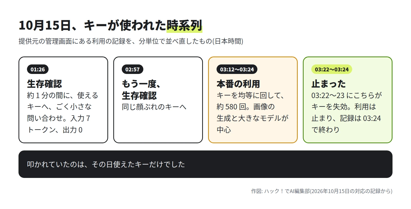4 つの枠。01:26 生存確認: 約 1 分の間に使えるキーへ小さな問い合わせ。02:57 もう一度生存確認。03:12 から 03:24 本番の利用: 約 580 回。03:22 から 03:24 止まった: 03:22 から 23 にキーを失効し、記録は 03:24 で終わり