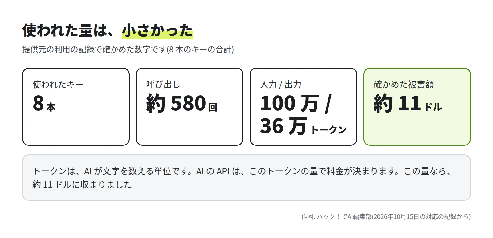 4 つの数字。使われたキー 8 本。呼び出し 約 580 回。入力と出力 100 万と 36 万トークン。確かめた被害額 約 11 ドル