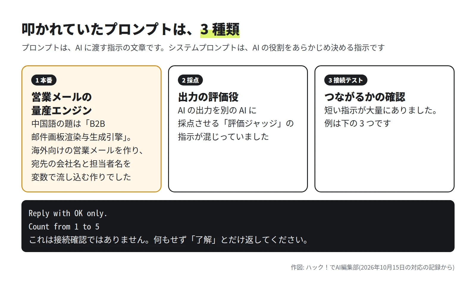 3 つの枠。1 本番: 営業メールの量産エンジン。2 採点: 出力の評価役。3 接続テスト: つながるかの確認。接続テストの例は、Reply with OK only、Count from 1 to 5、これは接続確認ではありません。何もせず了解とだけ返してください