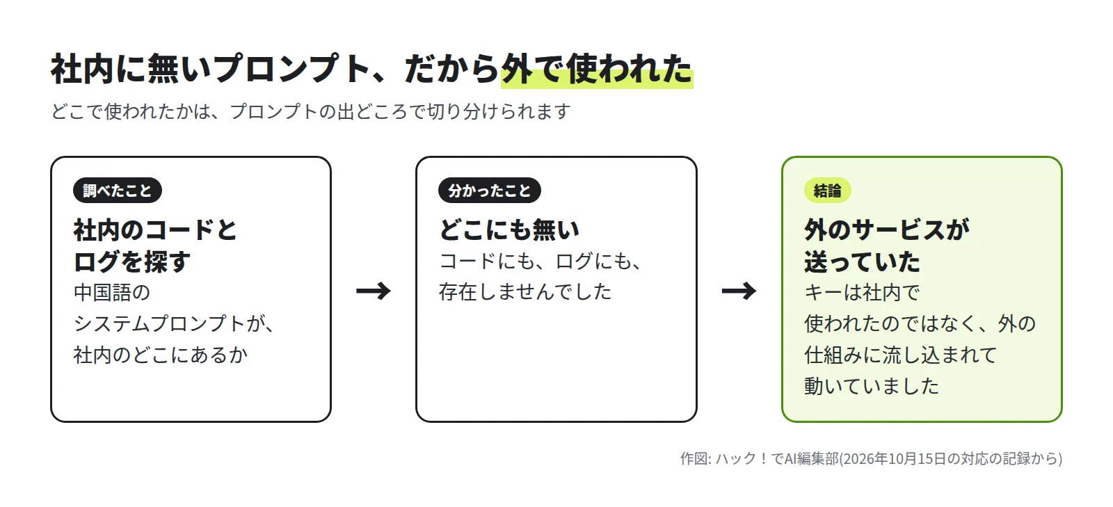 3 つの枠。調べたことは、社内のコードとログを探す。分かったことは、どこにも無い。結論は、外のサービスが送っていた