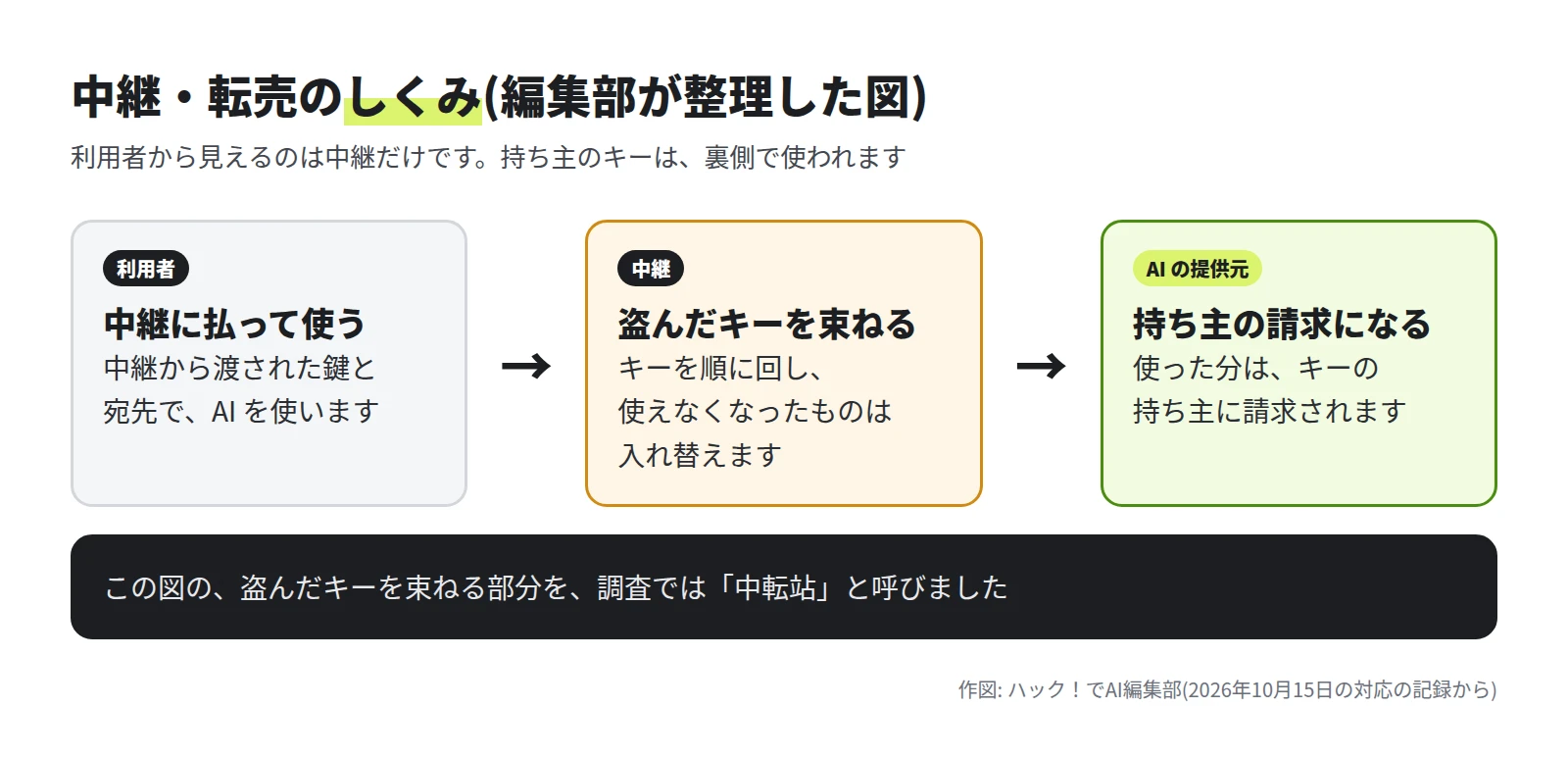 3 つの枠。利用者は中継に払って使う。中継は盗んだキーを束ねる。AI の提供元では、使った分が持ち主の請求になる。盗んだキーを束ねる部分を調査では中転站と呼んだ