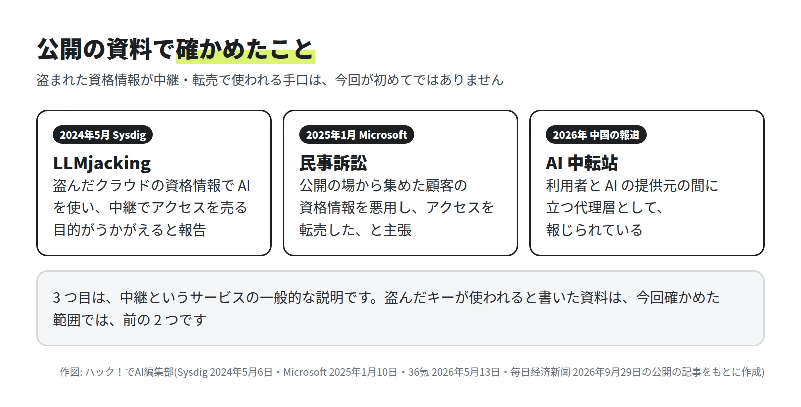 3 つの枠。2024年5月 Sysdig の LLMjacking: 盗んだクラウドの資格情報で AI を使い、中継でアクセスを売る目的がうかがえる。2025年1月 Microsoft の民事訴訟: 公開の場から集めた顧客の資格情報を悪用し、アクセスを転売したと主張。2026年の中国の報道: AI 中転站は利用者と AI の提供元の間に立つ代理層