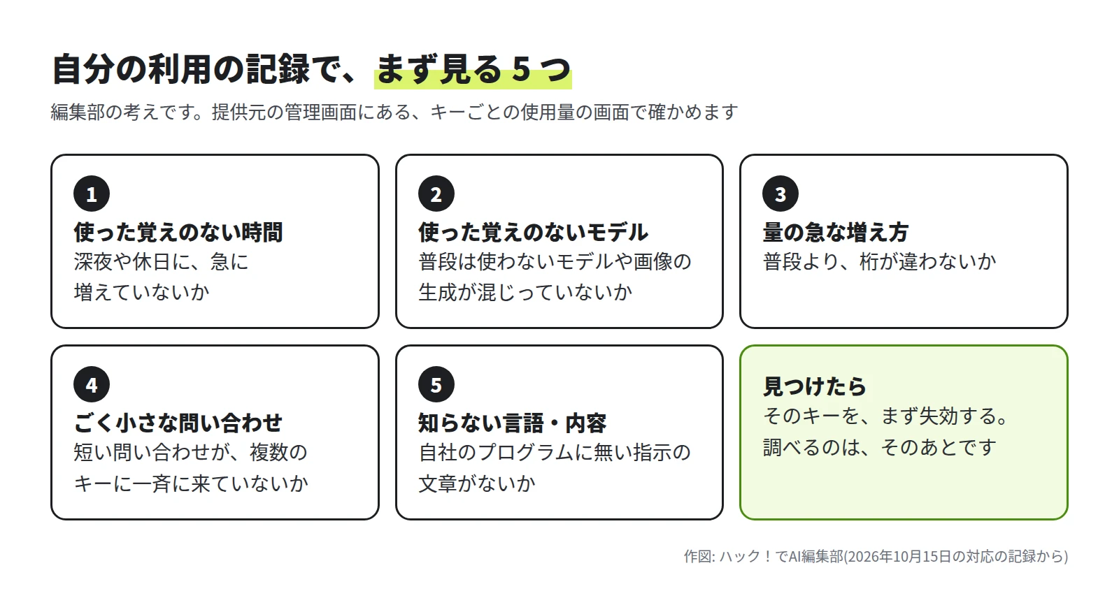 6 つの枠。1 使った覚えのない時間。2 使った覚えのないモデル。3 量の急な増え方。4 ごく小さな問い合わせ。5 知らない言語や内容。見つけたら、そのキーをまず失効する
