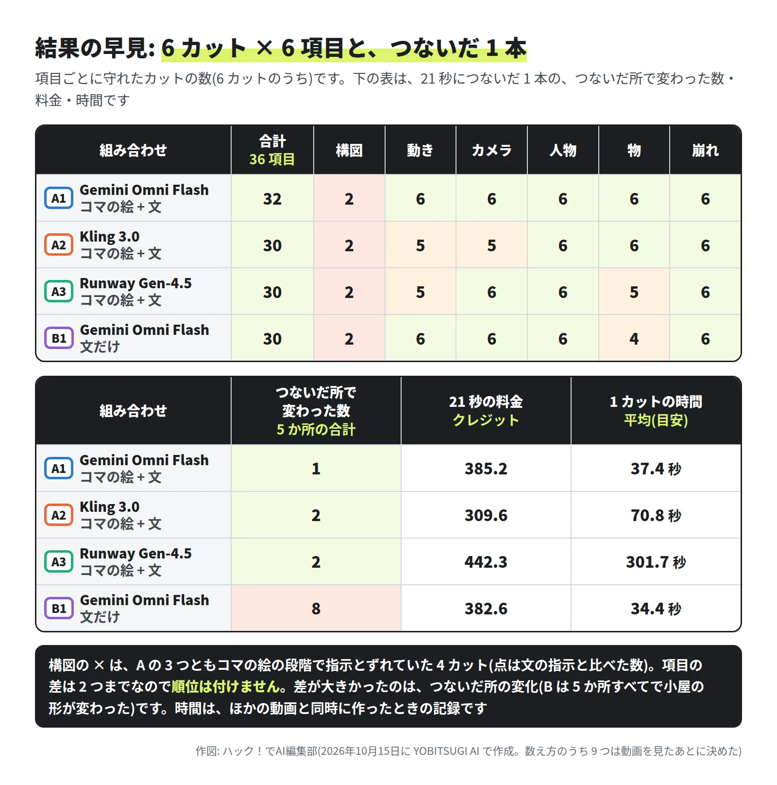 上の表。合計 36 項目のうち、A1 Gemini Omni Flash(コマの絵 + 文)は 32、A2 Kling 3.0 は 30、A3 Runway Gen-4.5 は 30、B1 Gemini Omni Flash(文だけ)は 30。構図は 4 つとも 2、動きは 6・5・5・6、カメラは 6・5・6・6、人物は 4 つとも 6、物は 6・6・5・4、崩れは 4 つとも 6。下の表。つないだ所で変わった数は 1・2・2・8、21 秒の料金は 385.2・309.6・442.3・382.6 クレジット、1 カットの時間の平均は 37.4・70.8・301.7・34.4 秒