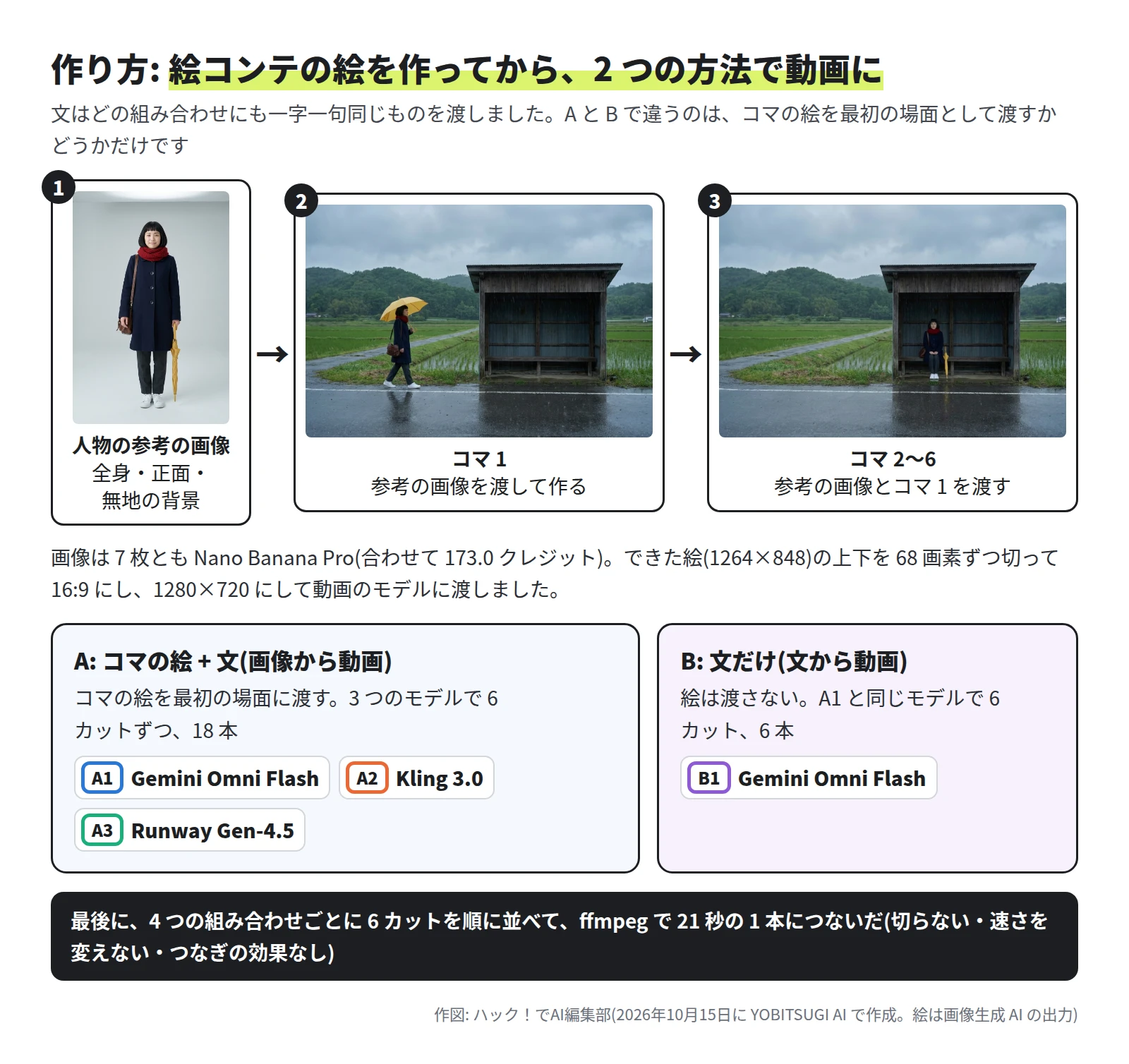 上の段に 3 つの枠。1 は無地の背景に立つ架空の女性の全身の参考の画像、2 は参考の画像を渡して作ったコマ 1、3 は参考の画像とコマ 1 を渡して作ったコマ 2〜6(例としてコマ 4)。下の段に 2 つの枠。A はコマの絵 + 文で、Gemini Omni Flash・Kling 3.0・Runway Gen-4.5 の 3 つで 6 カットずつ 18 本。B は文だけで、Gemini Omni Flash で 6 本。最後に 6 カットを ffmpeg で 21 秒の 1 本につないだ、と書いてある