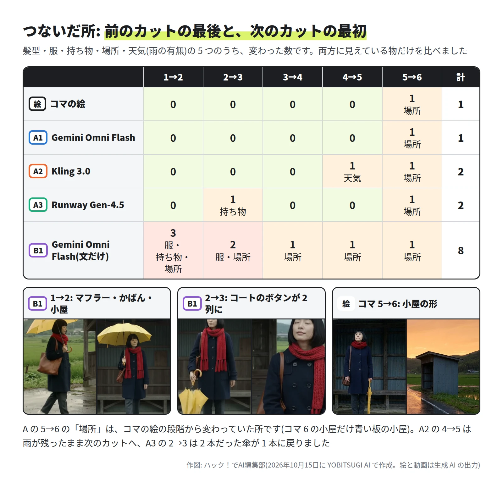 表。コマの絵は 5→6 の場所だけで計 1。A1 は 5→6 の場所で計 1。A2 は 4→5 の天気と 5→6 の場所で計 2。A3 は 2→3 の持ち物と 5→6 の場所で計 2。B1 は 1→2 が服・持ち物・場所の 3、2→3 が服・場所の 2、3→4・4→5・5→6 が場所の 1 ずつで計 8。下に 3 組の例。B1 の 1→2 はマフラーとかばんと小屋が変わる。B1 の 2→3 はコートのボタンが 1 列から 2 列になる。コマ 5→6 は木の小屋から青い板の小屋に変わる