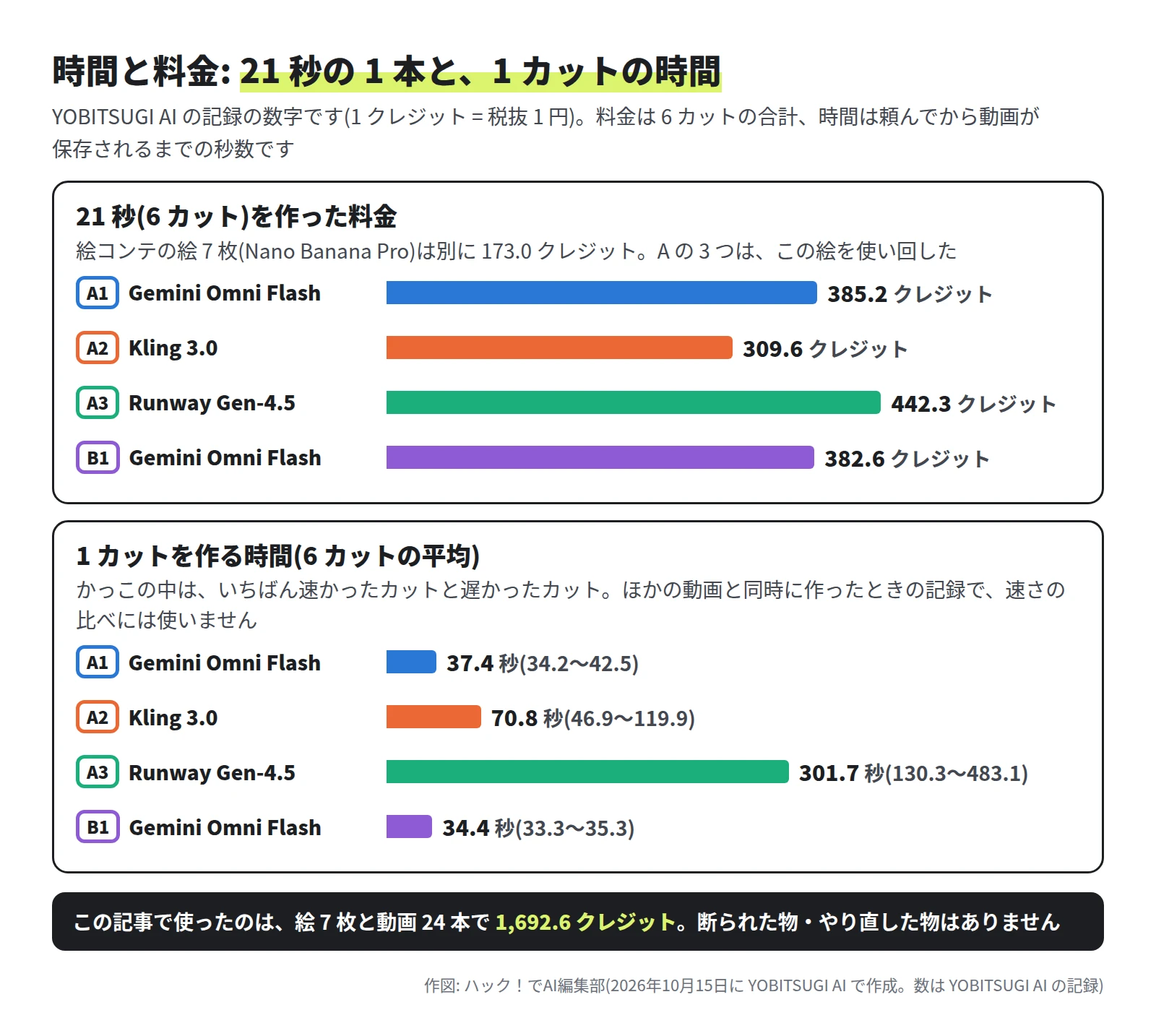 上の横棒グラフは 21 秒の料金。A1 Gemini Omni Flash は 385.2 クレジット、A2 Kling 3.0 は 309.6、A3 Runway Gen-4.5 は 442.3、B1 Gemini Omni Flash は 382.6。絵コンテの絵 7 枚は別に 173.0。下の横棒グラフは 1 カットの時間の平均で、37.4 秒(34.2〜42.5)、70.8 秒(46.9〜119.9)、301.7 秒(130.3〜483.1)、34.4 秒(33.3〜35.3)。帯に、絵 7 枚と動画 24 本で 1,692.6 クレジット、断られた物・やり直した物はない