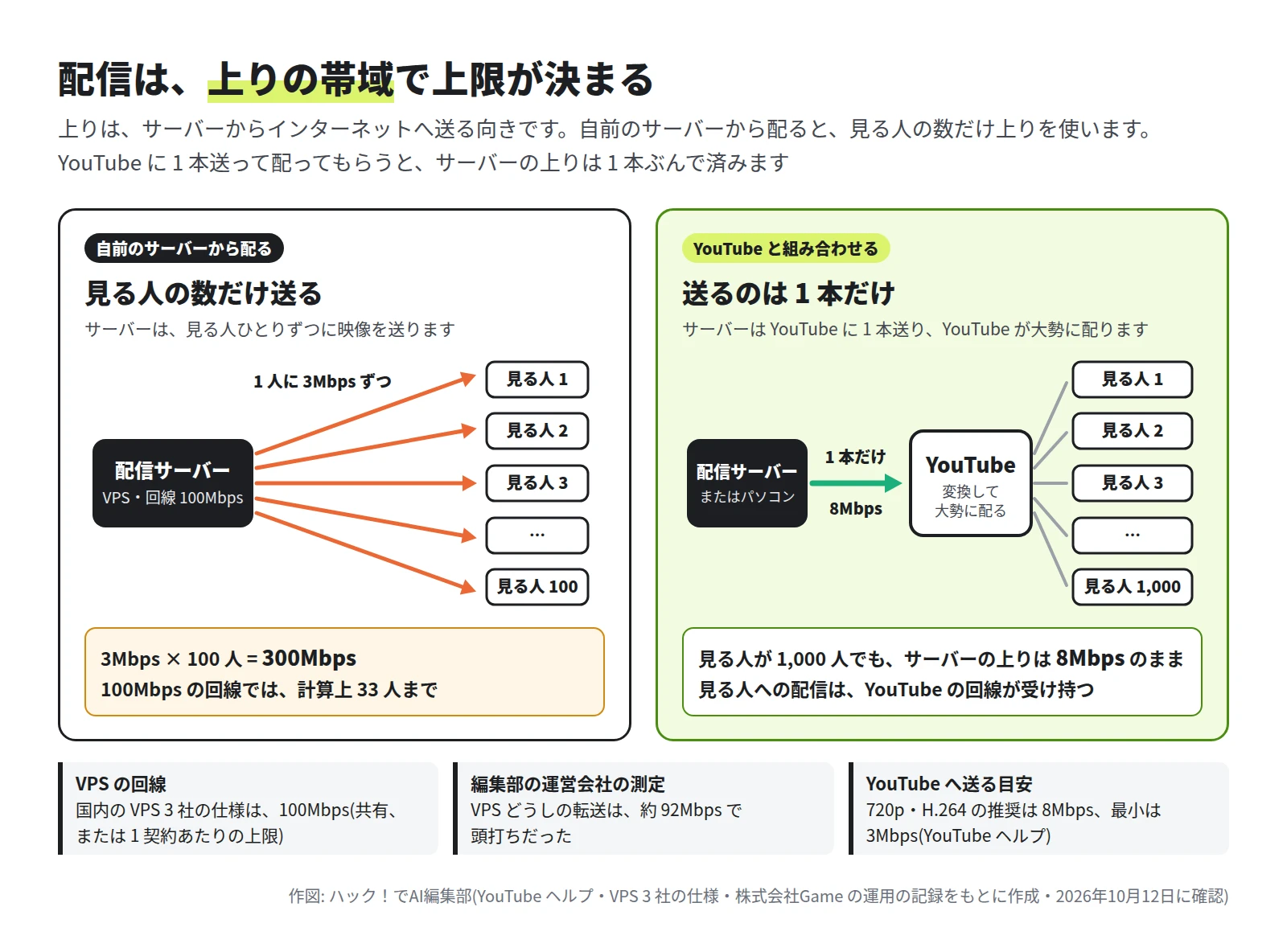 左は配信サーバーから見る人 100 人へ 3Mbps ずつ矢印が伸び、3Mbps × 100 人 = 300Mbps、100Mbps の回線では計算上 33 人までと書かれている。右は配信サーバーから YouTube へ 8Mbps を 1 本だけ送り、YouTube が見る人 1,000 人に配る。下に、VPS の回線は 100Mbps、編集部の運営会社の測定では約 92Mbps で頭打ち、YouTube へ送る目安は 720p・H.264 で推奨 8Mbps