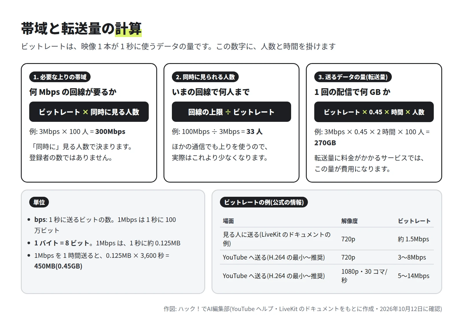 1 必要な上りの帯域はビットレート × 同時に見る人数で、3Mbps × 100 人 = 300Mbps。2 同時に見られる人数は回線の上限 ÷ ビットレートで、100Mbps ÷ 3Mbps = 33 人。3 送るデータの量はビットレート × 0.45 × 時間 × 人数で、3Mbps × 0.45 × 2 時間 × 100 人 = 270GB。下に、1 バイトは 8 ビット、1Mbps を 1 時間送ると 450MB という単位の説明と、ビットレートの例の表