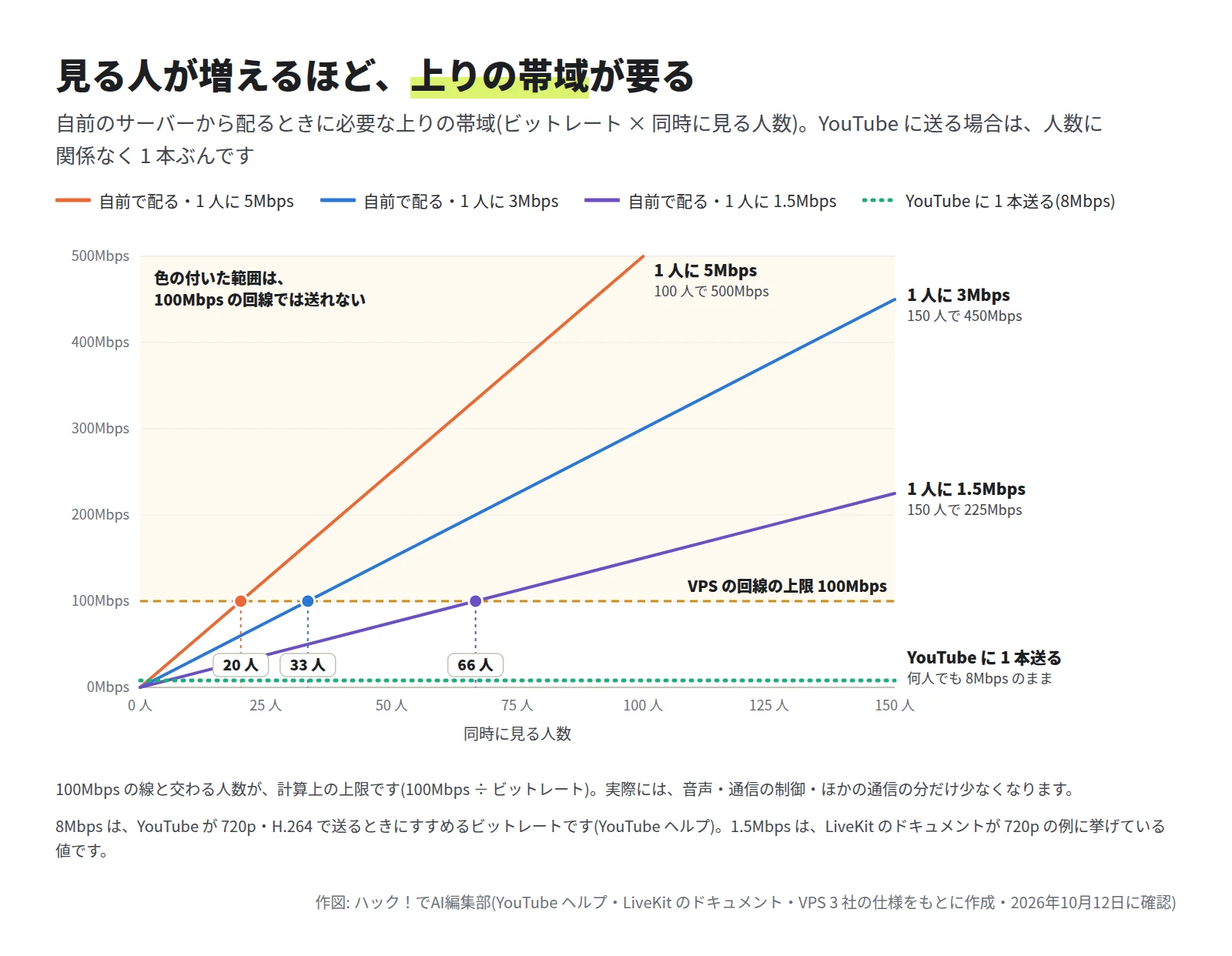 横軸が同時に見る人数、縦軸が必要な上りの帯域の折れ線グラフ。1 人に 5Mbps の線は 20 人、3Mbps の線は 33 人、1.5Mbps の線は 66 人で、VPS の回線の上限 100Mbps に達する。YouTube に 1 本送る場合は、何人でも 8Mbps のまま